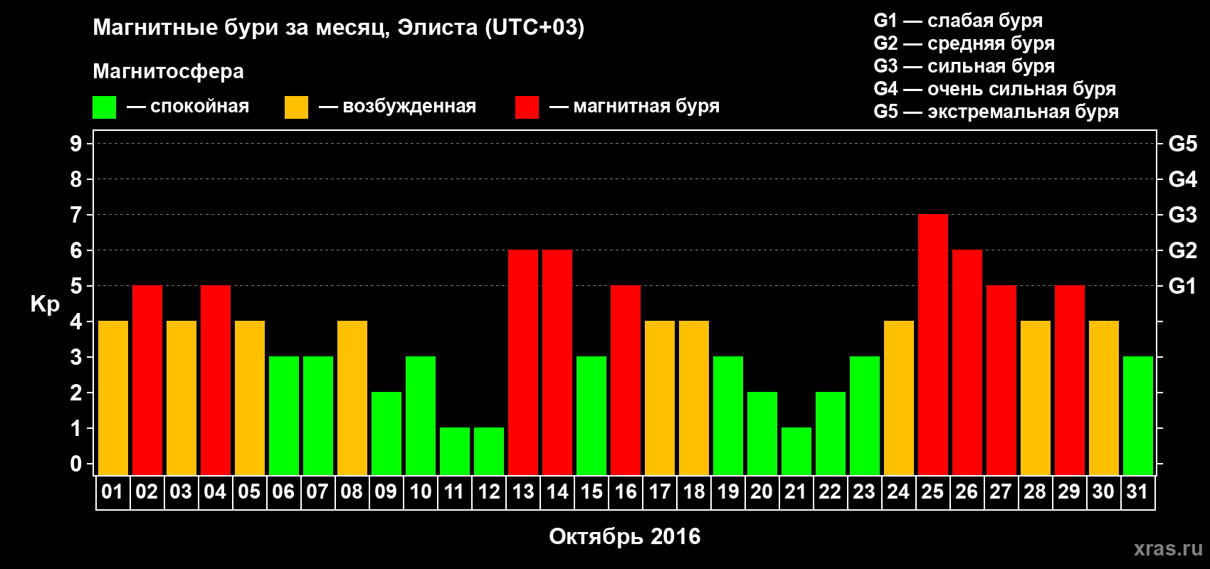Изменения геомагнитного индекса Kp в октябре 2016 года