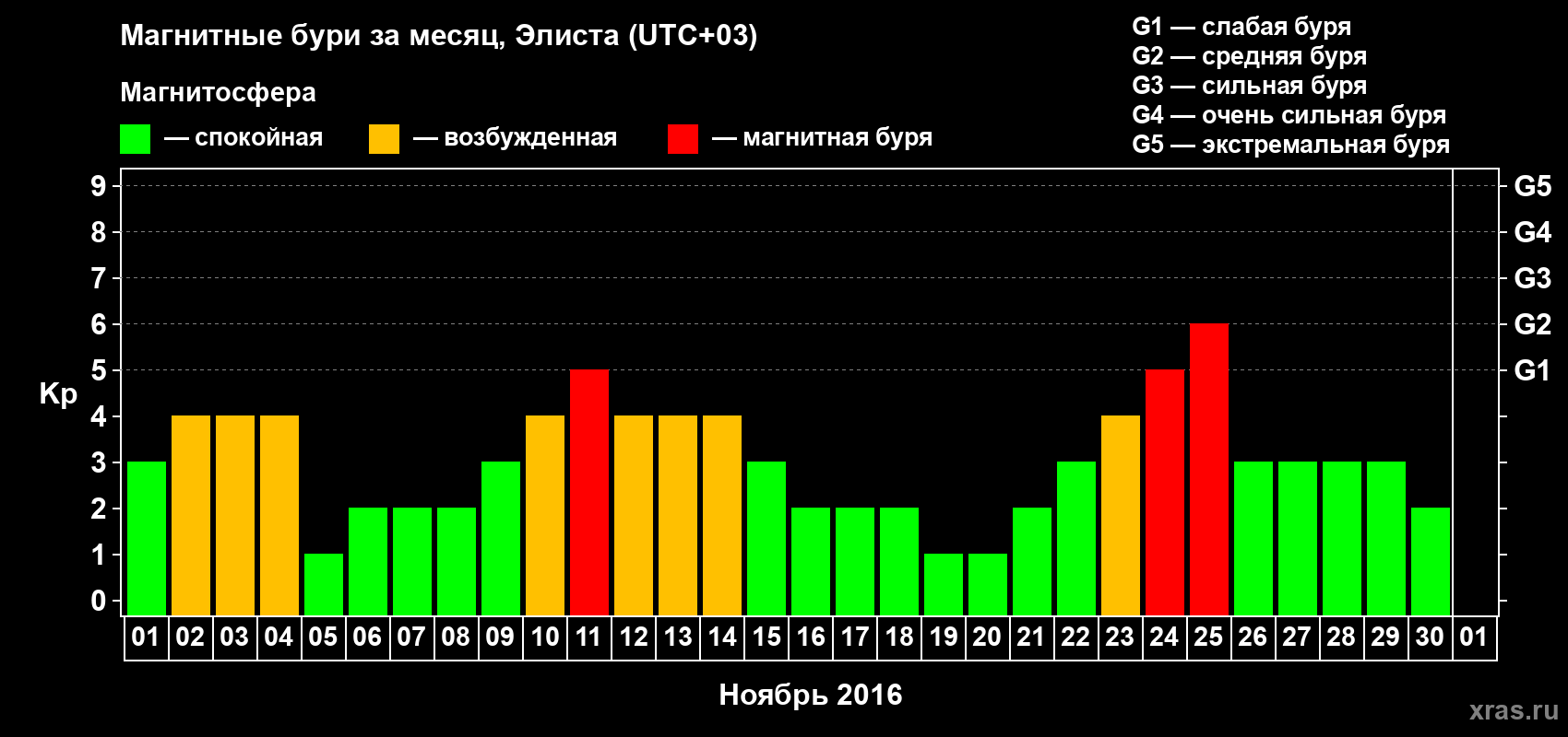 Изменения геомагнитного индекса Kp в ноябре 2016 года