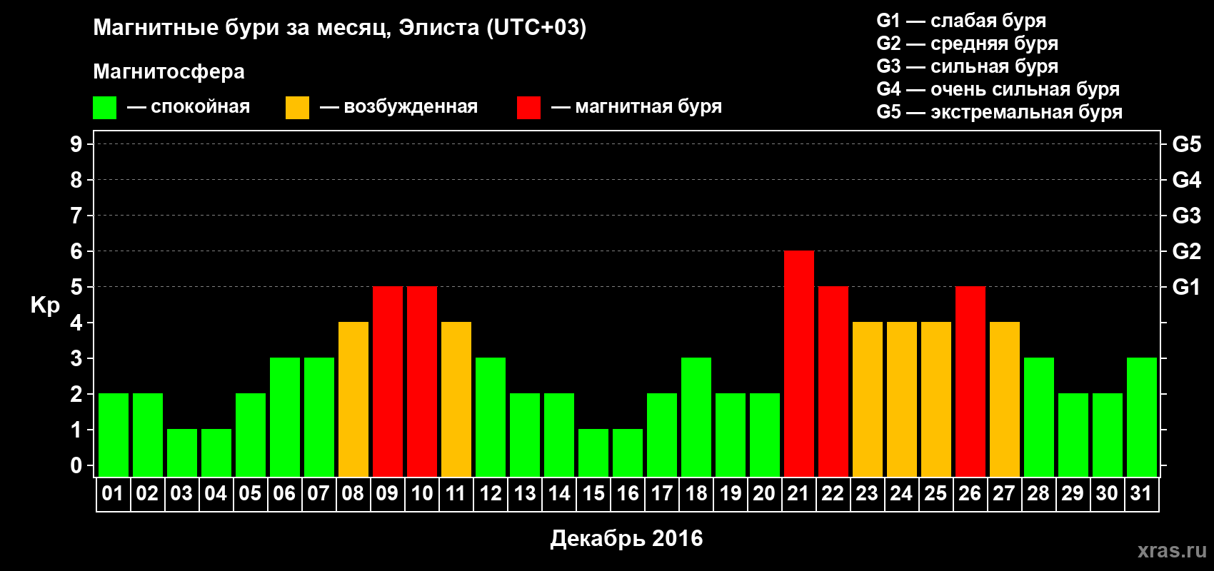 Изменения геомагнитного индекса Kp в декабре 2016 года