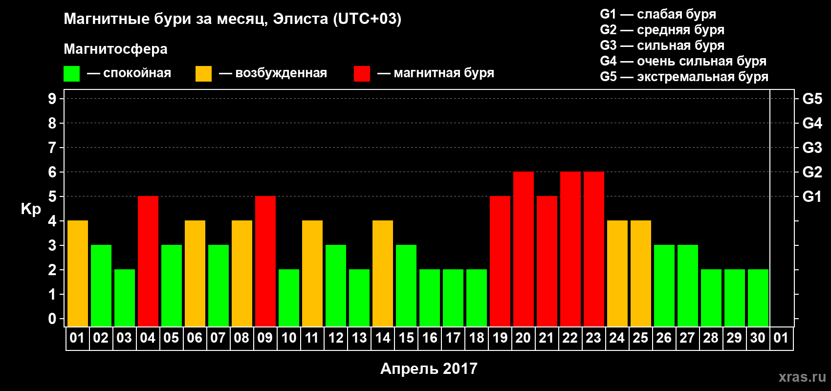 Изменения геомагнитного индекса Kp в апреле 2017 года