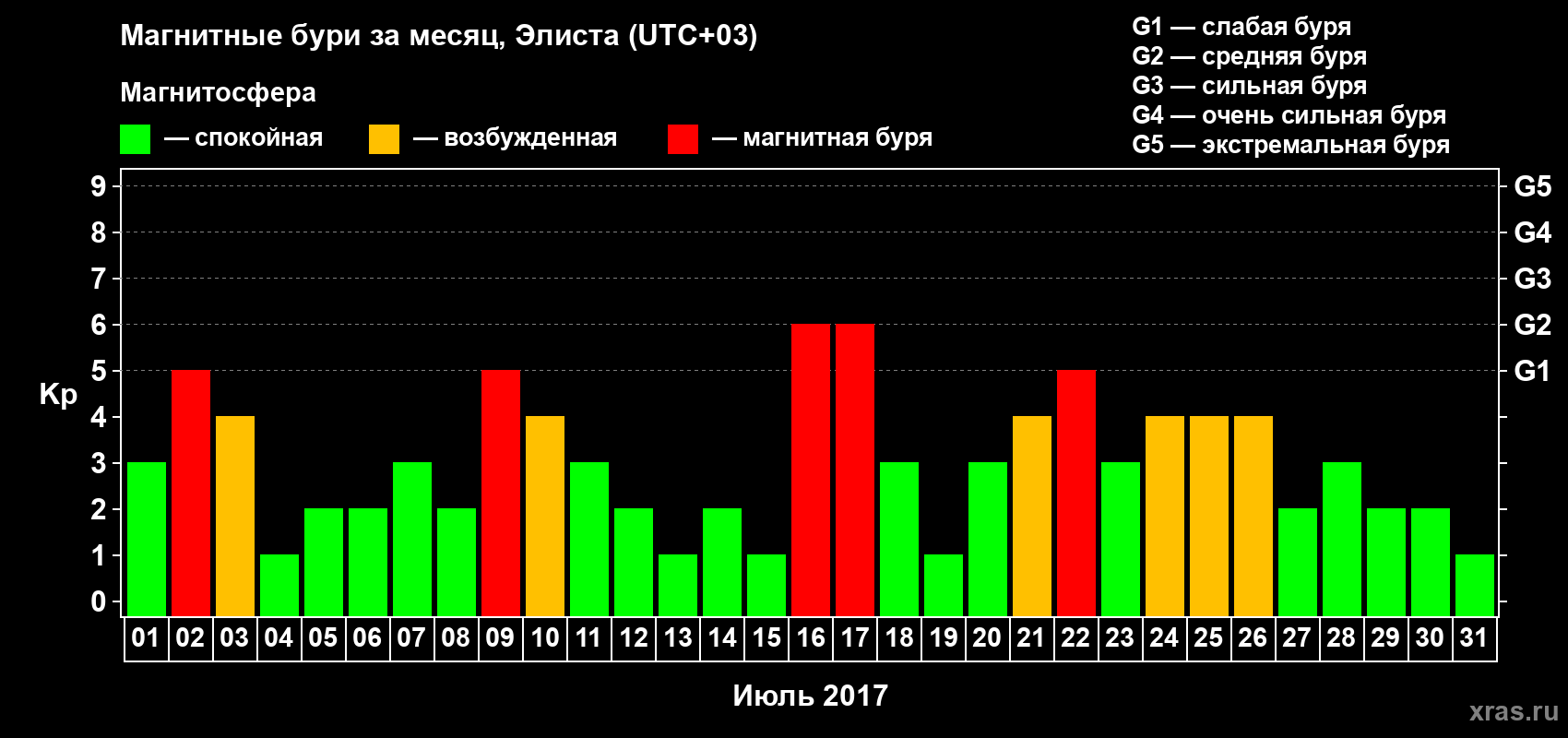 Изменения геомагнитного индекса Kp в июле 2017 года