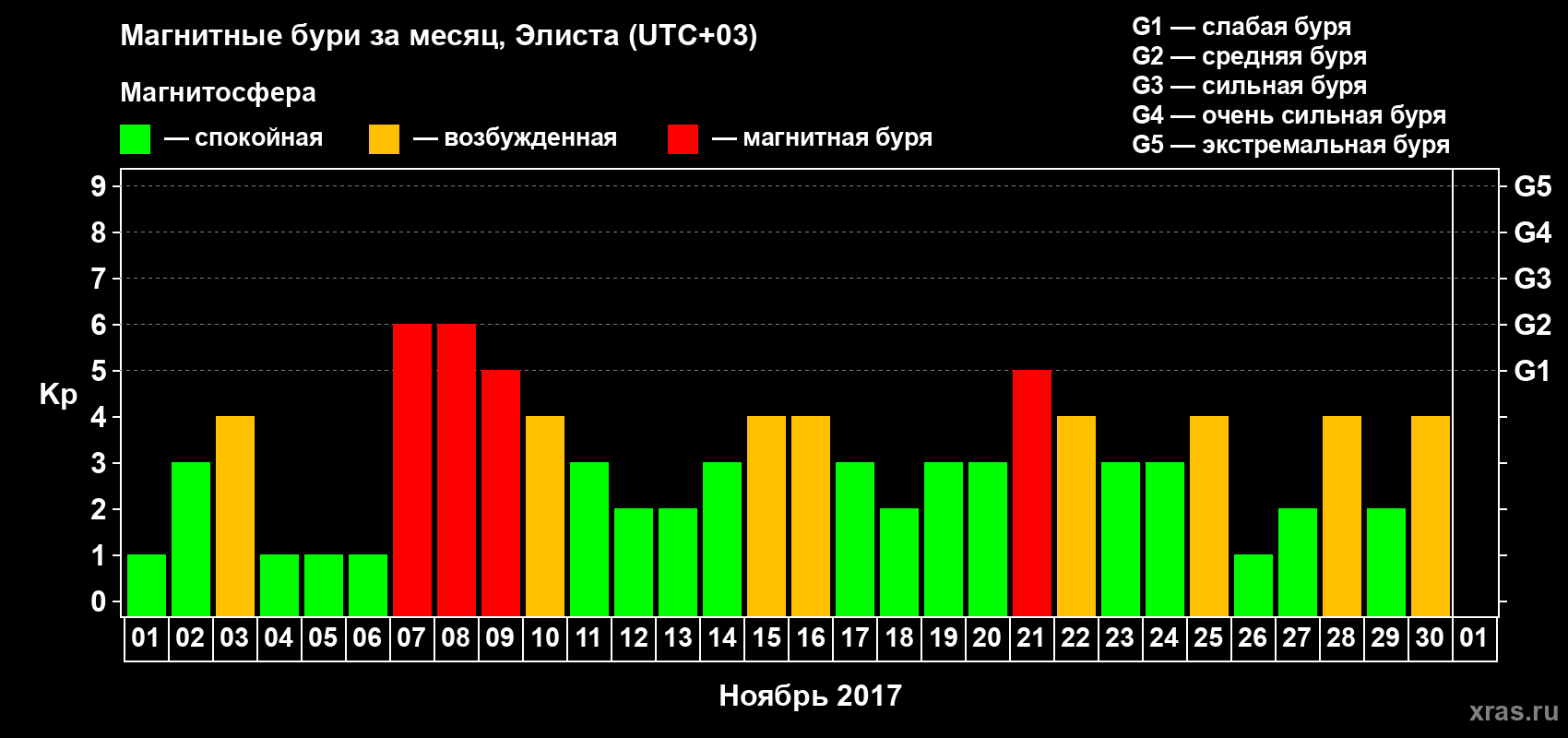 Изменения геомагнитного индекса Kp в ноябре 2017 года