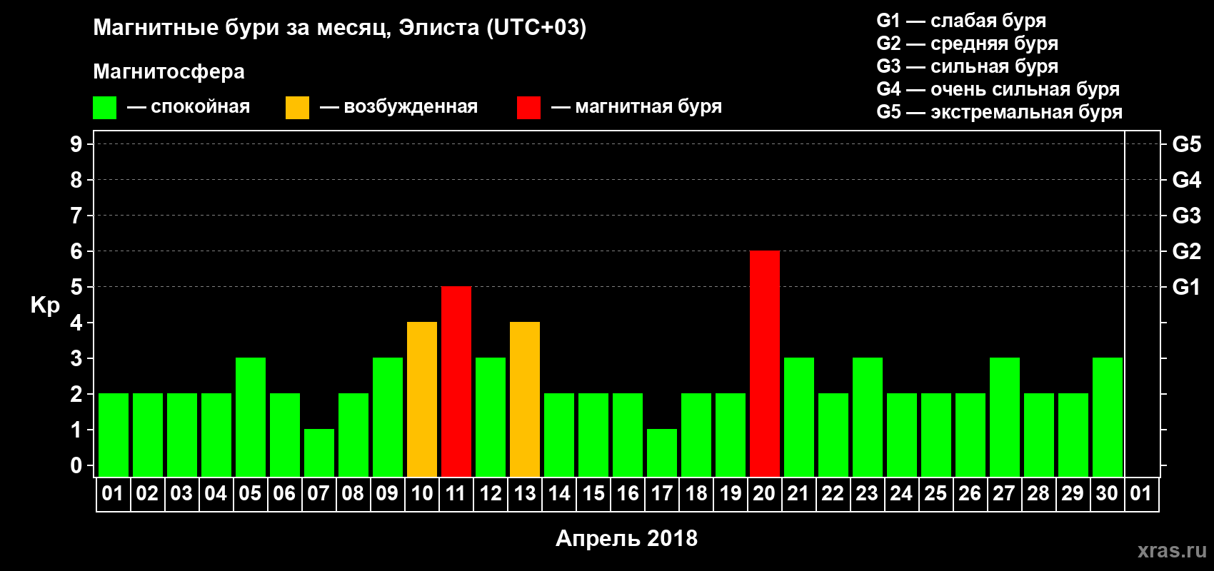 Изменения геомагнитного индекса Kp в апреле 2018 года