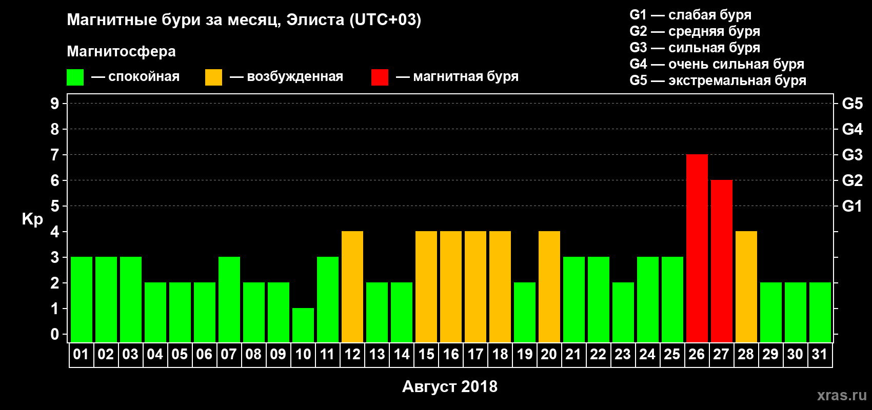 Изменения геомагнитного индекса Kp в августе 2018 года