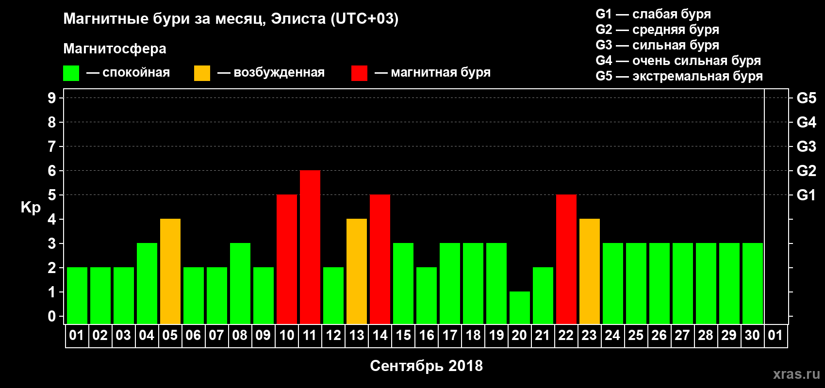 Изменения геомагнитного индекса Kp в сентябре 2018 года