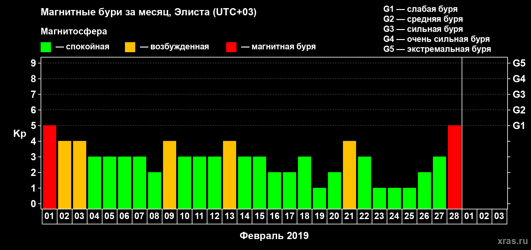 Изменения геомагнитного индекса Kp в феврале 2019 года