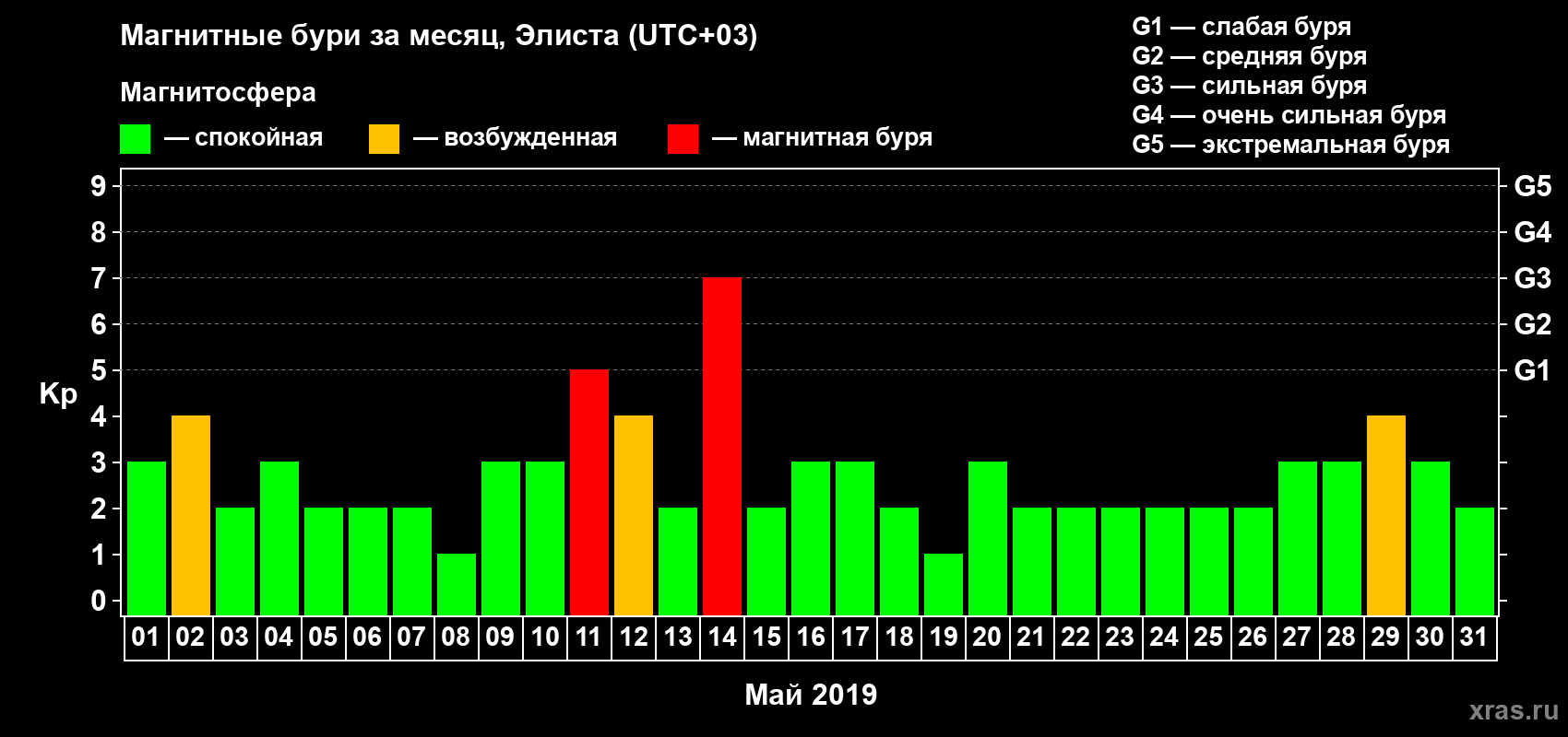 Изменения геомагнитного индекса Kp в мае 2019 года