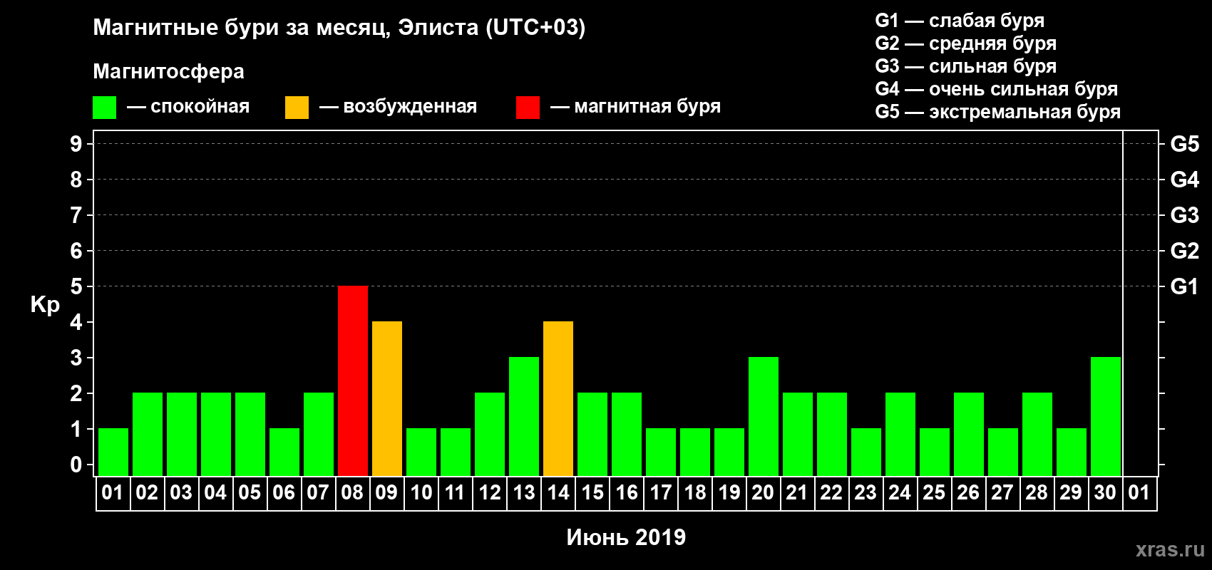 Изменения геомагнитного индекса Kp в июне 2019 года
