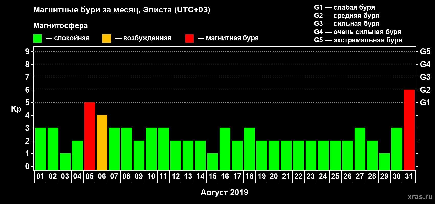 Изменения геомагнитного индекса Kp в августе 2019 года