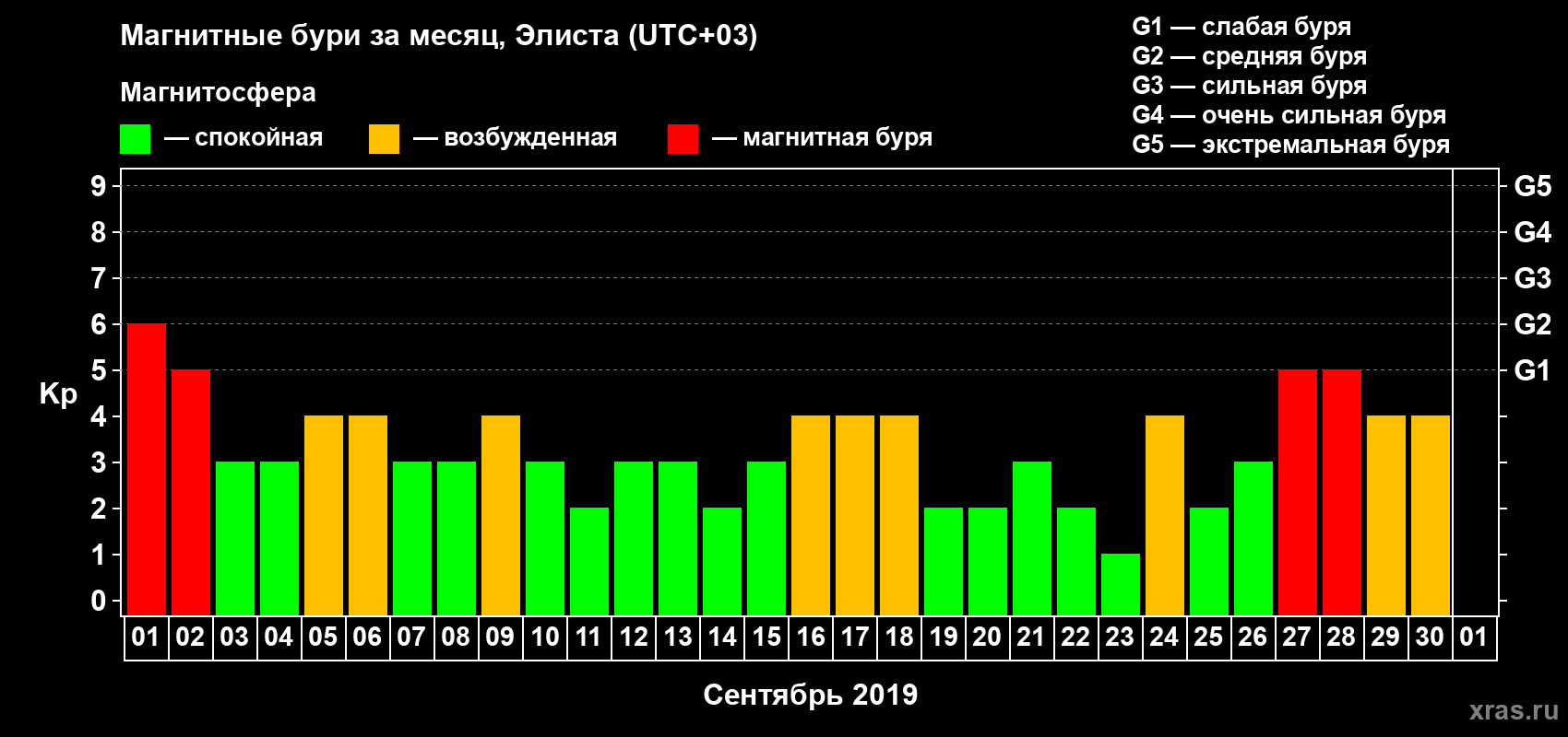 Изменения геомагнитного индекса Kp в сентябре 2019 года