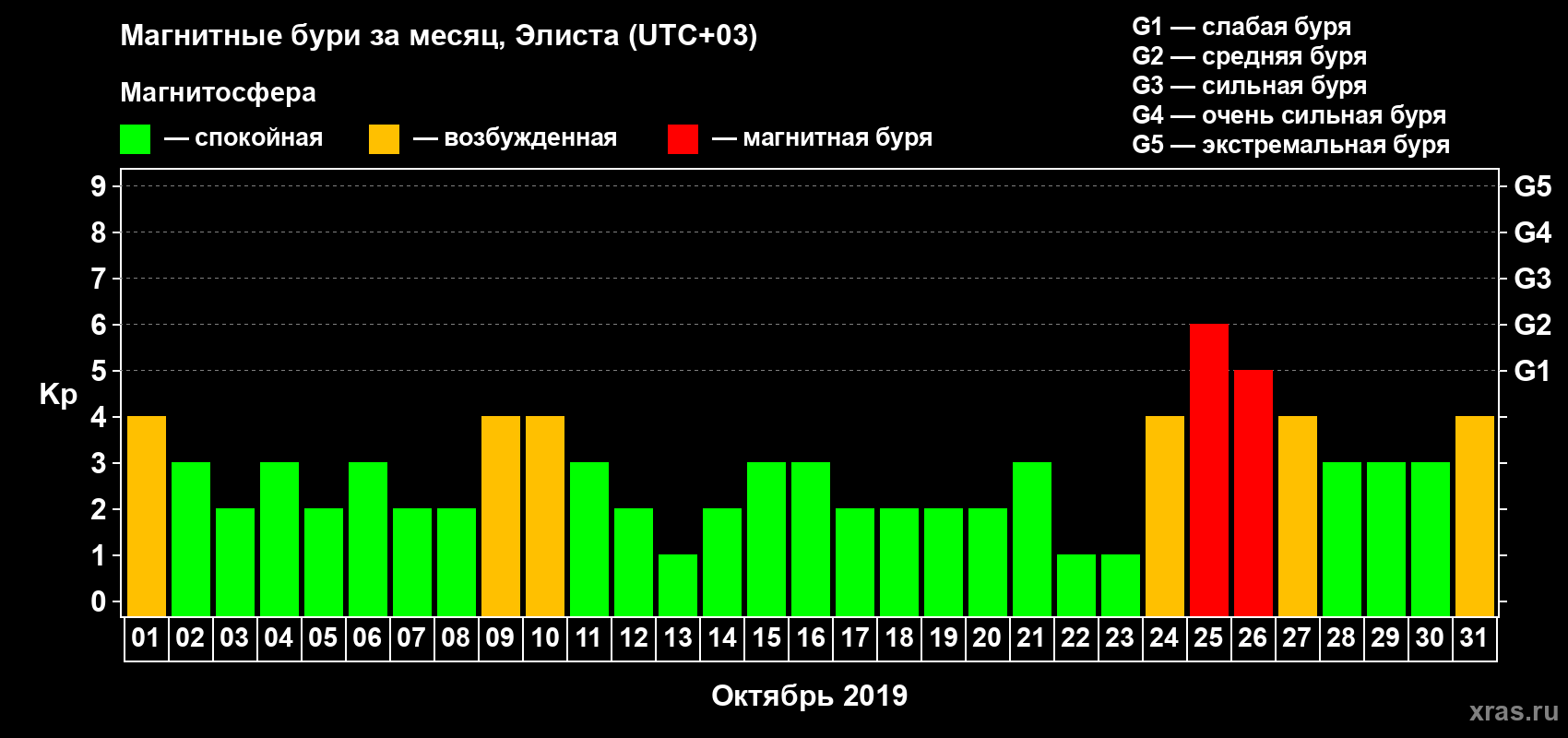 Изменения геомагнитного индекса Kp в октябре 2019 года