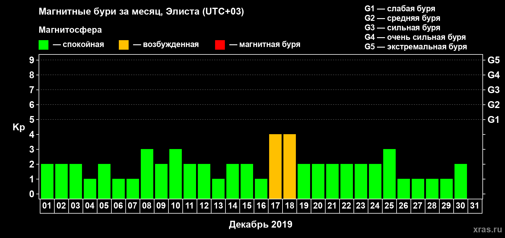 Изменения геомагнитного индекса Kp в декабре 2019 года