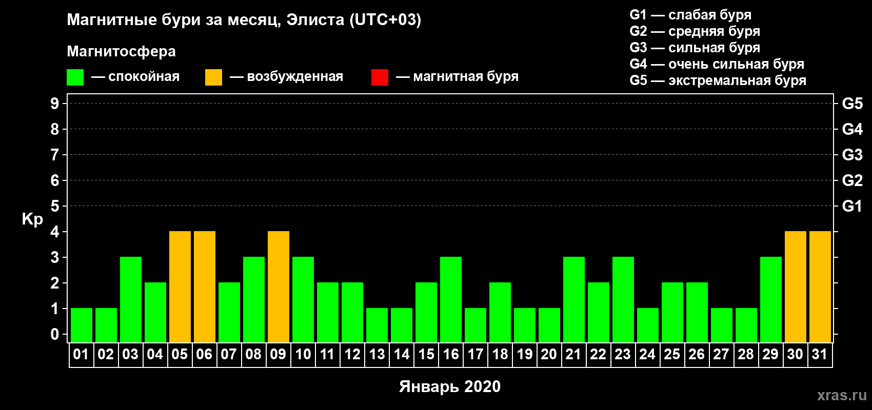 Изменения геомагнитного индекса Kp в январе 2020 года