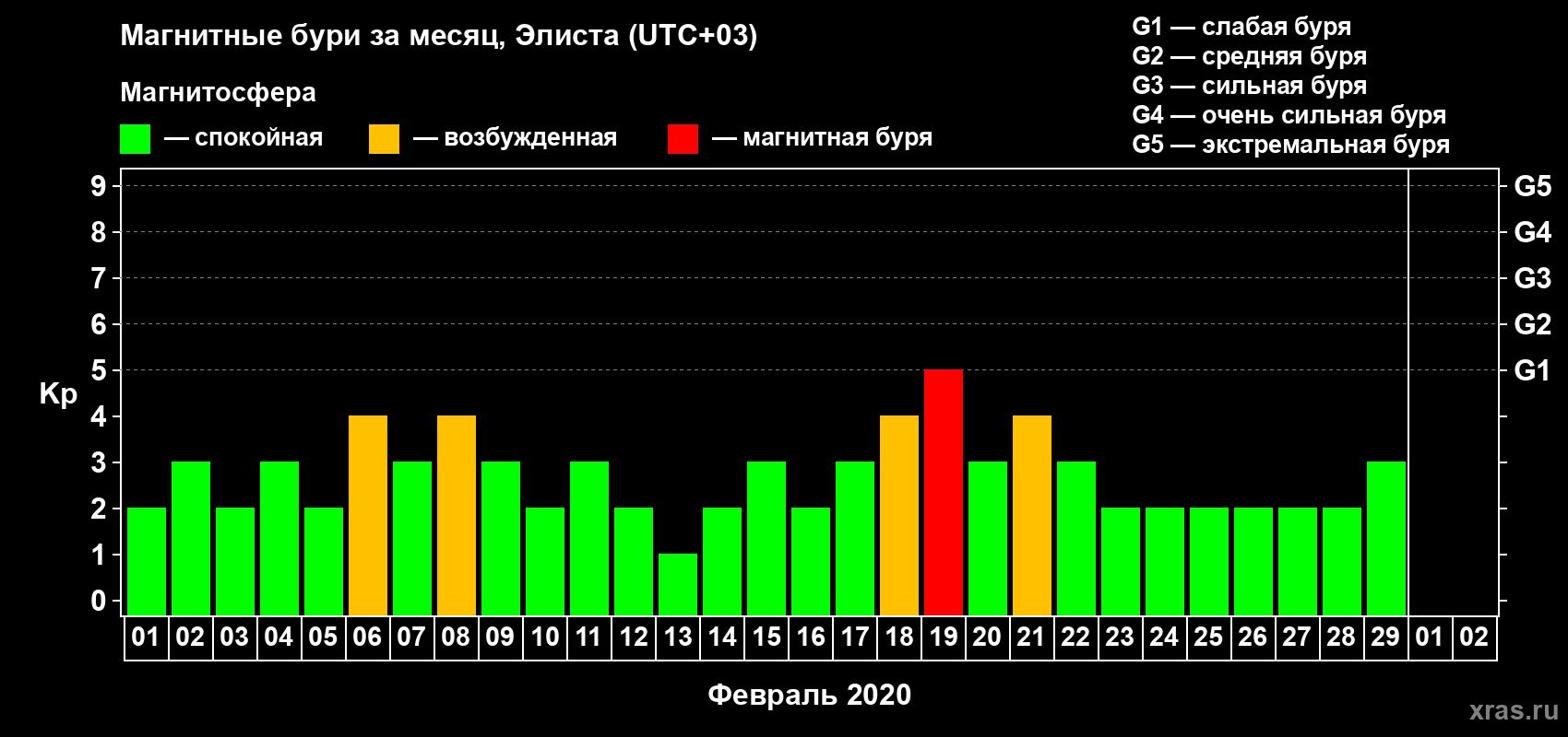 Изменения геомагнитного индекса Kp в феврале 2020 года