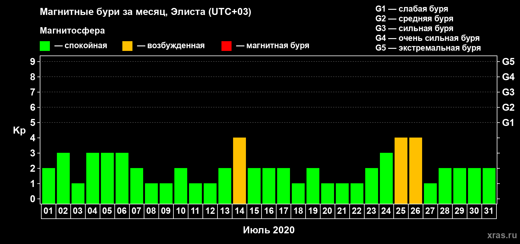 Изменения геомагнитного индекса Kp в июле 2020 года