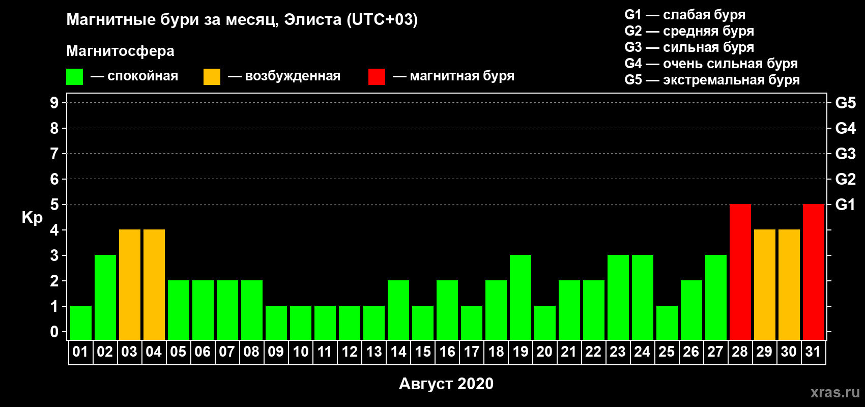 Изменения геомагнитного индекса Kp в августе 2020 года