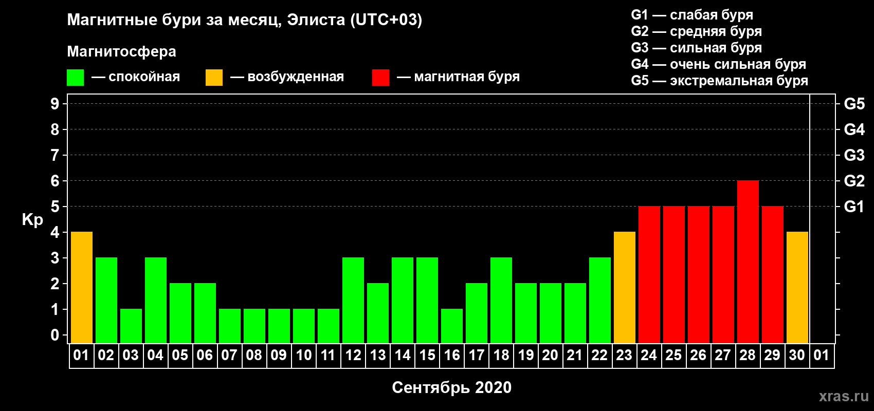 Изменения геомагнитного индекса Kp в сентябре 2020 года