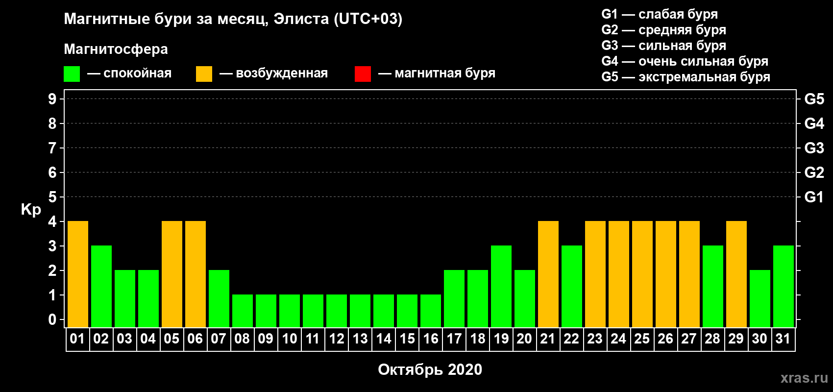 Изменения геомагнитного индекса Kp в октябре 2020 года