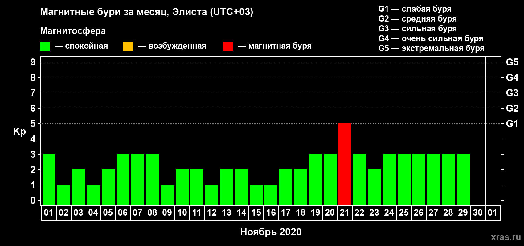 Изменения геомагнитного индекса Kp в ноябре 2020 года