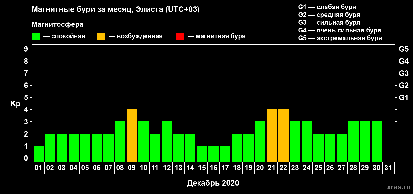 Изменения геомагнитного индекса Kp в декабре 2020 года