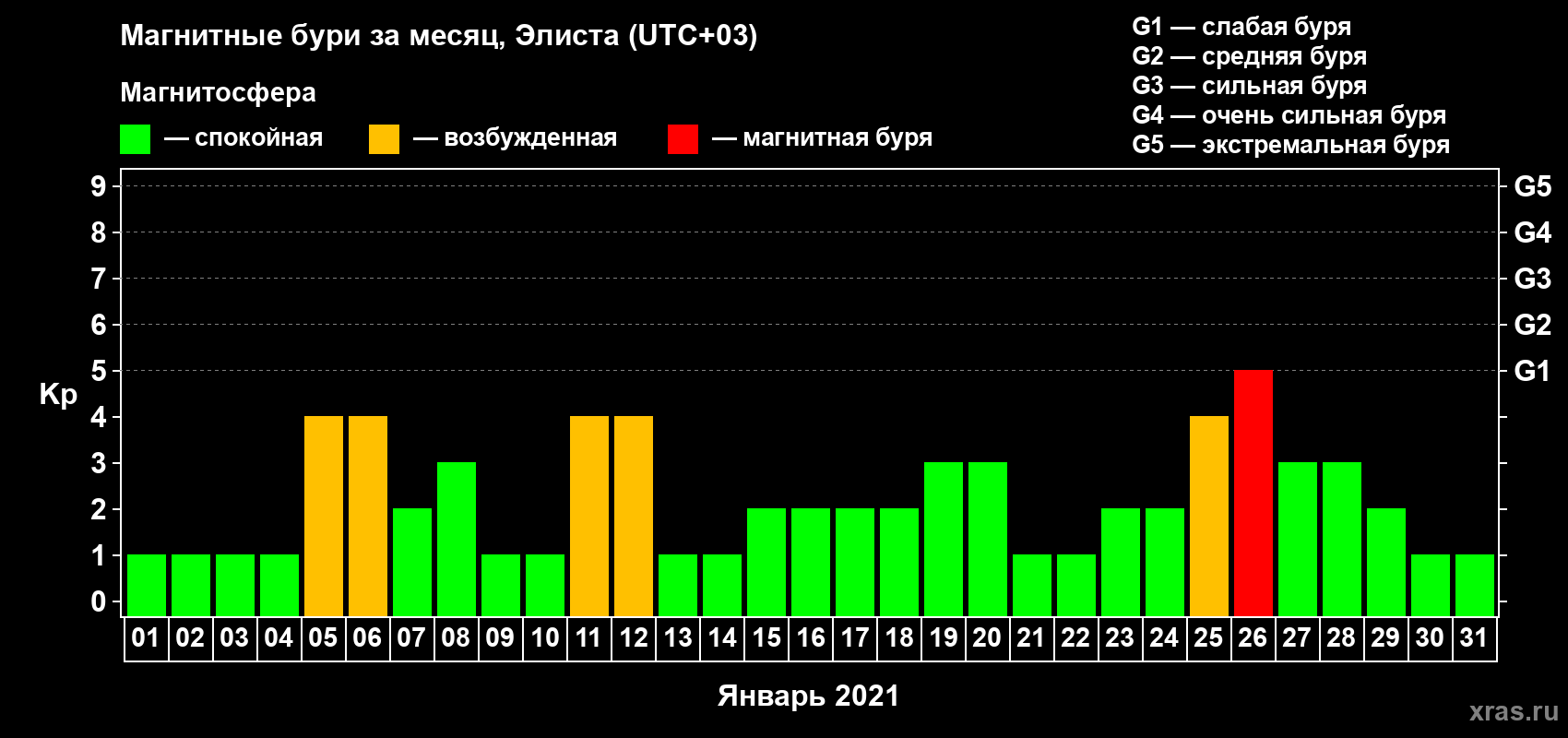 Изменения геомагнитного индекса Kp в январе 2021 года