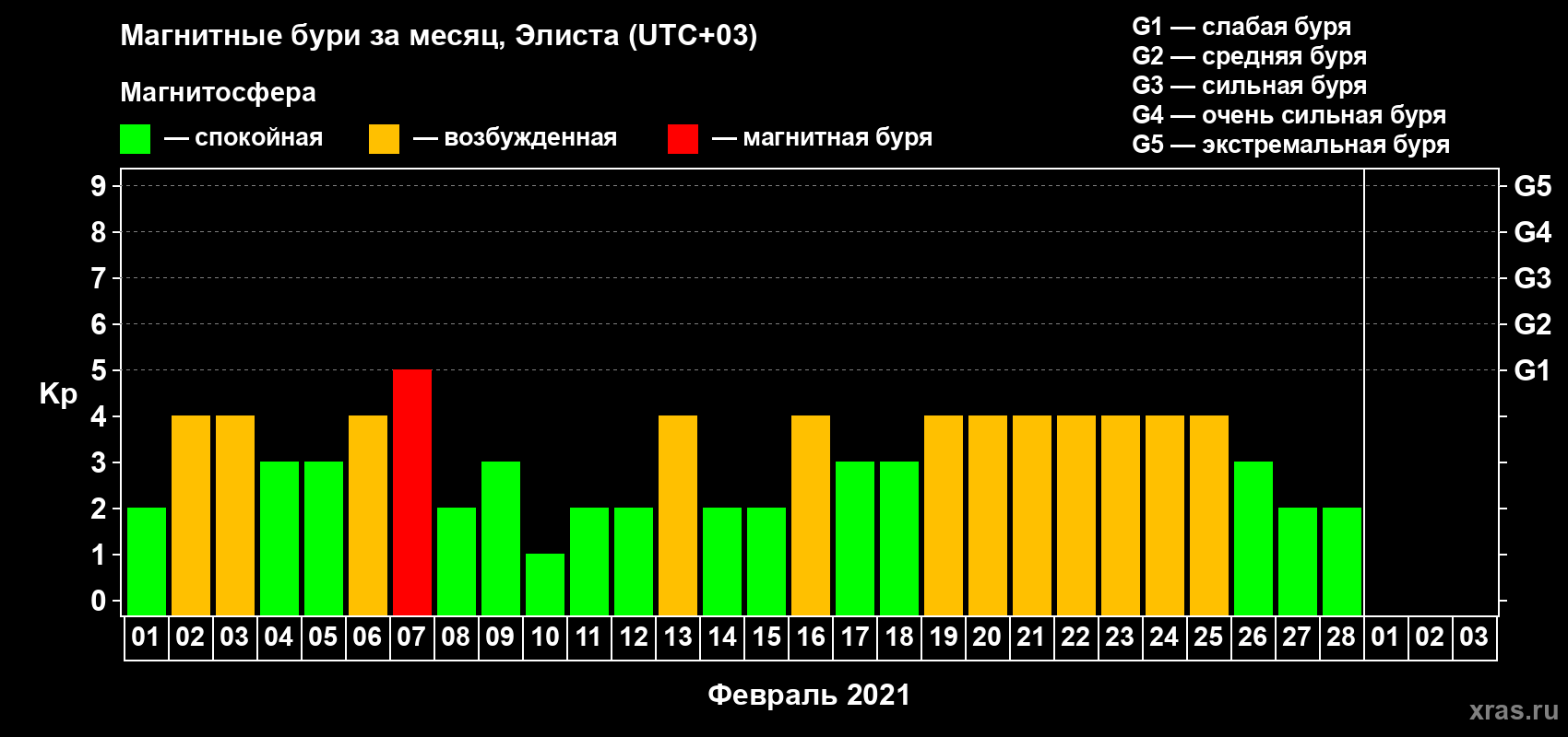Изменения геомагнитного индекса Kp в феврале 2021 года