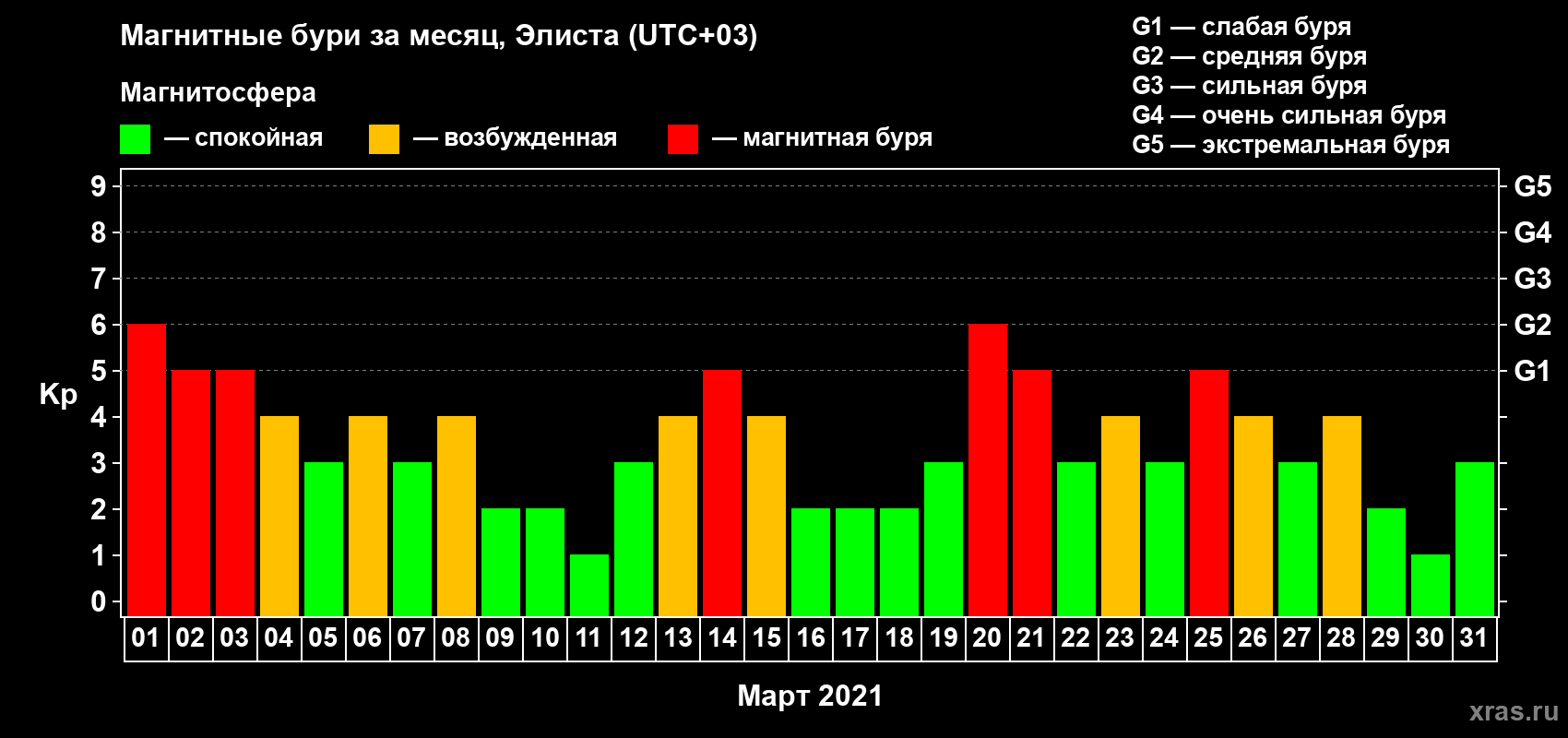 Изменения геомагнитного индекса Kp в марте 2021 года