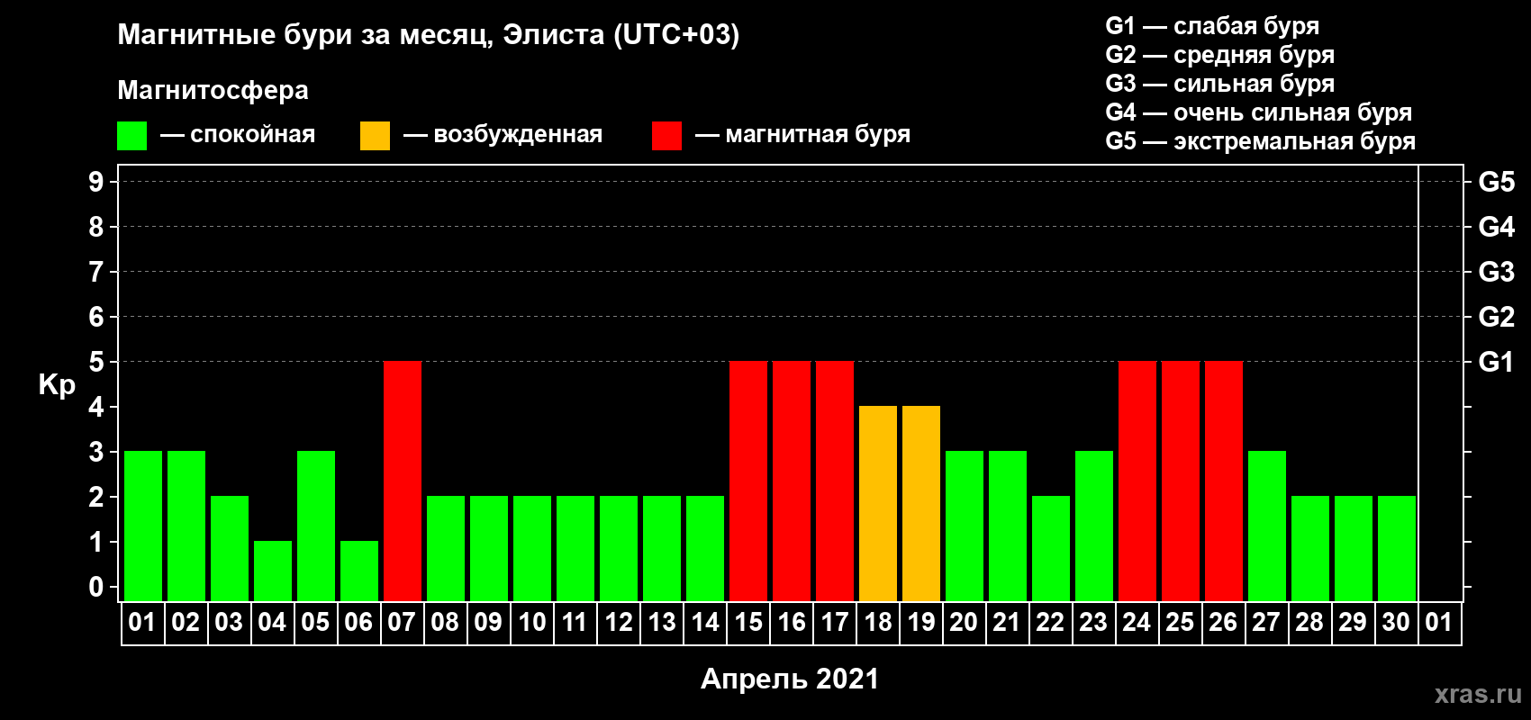 Изменения геомагнитного индекса Kp в апреле 2021 года