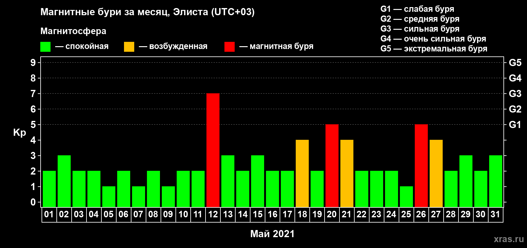 Изменения геомагнитного индекса Kp в мае 2021 года