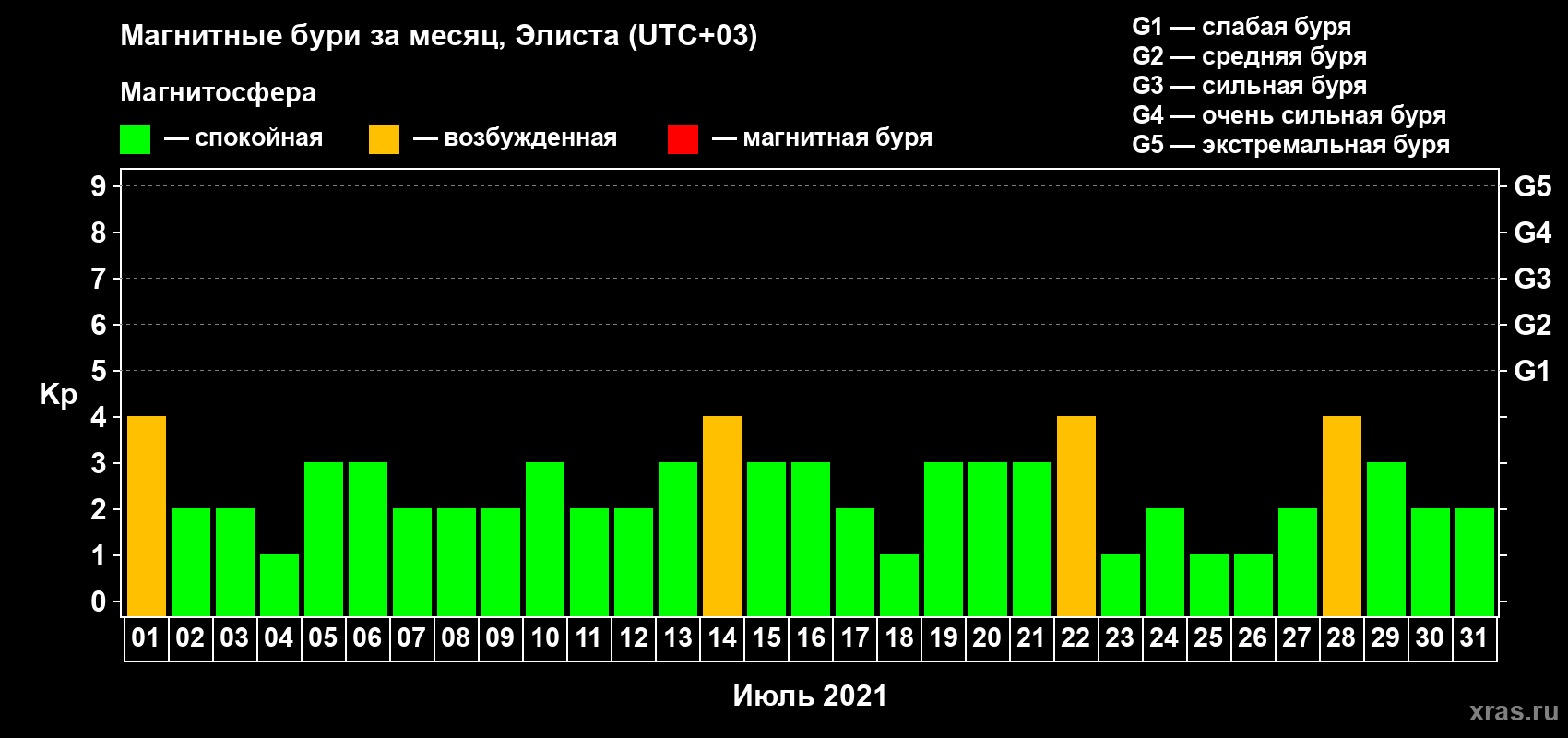 Изменения геомагнитного индекса Kp в июле 2021 года