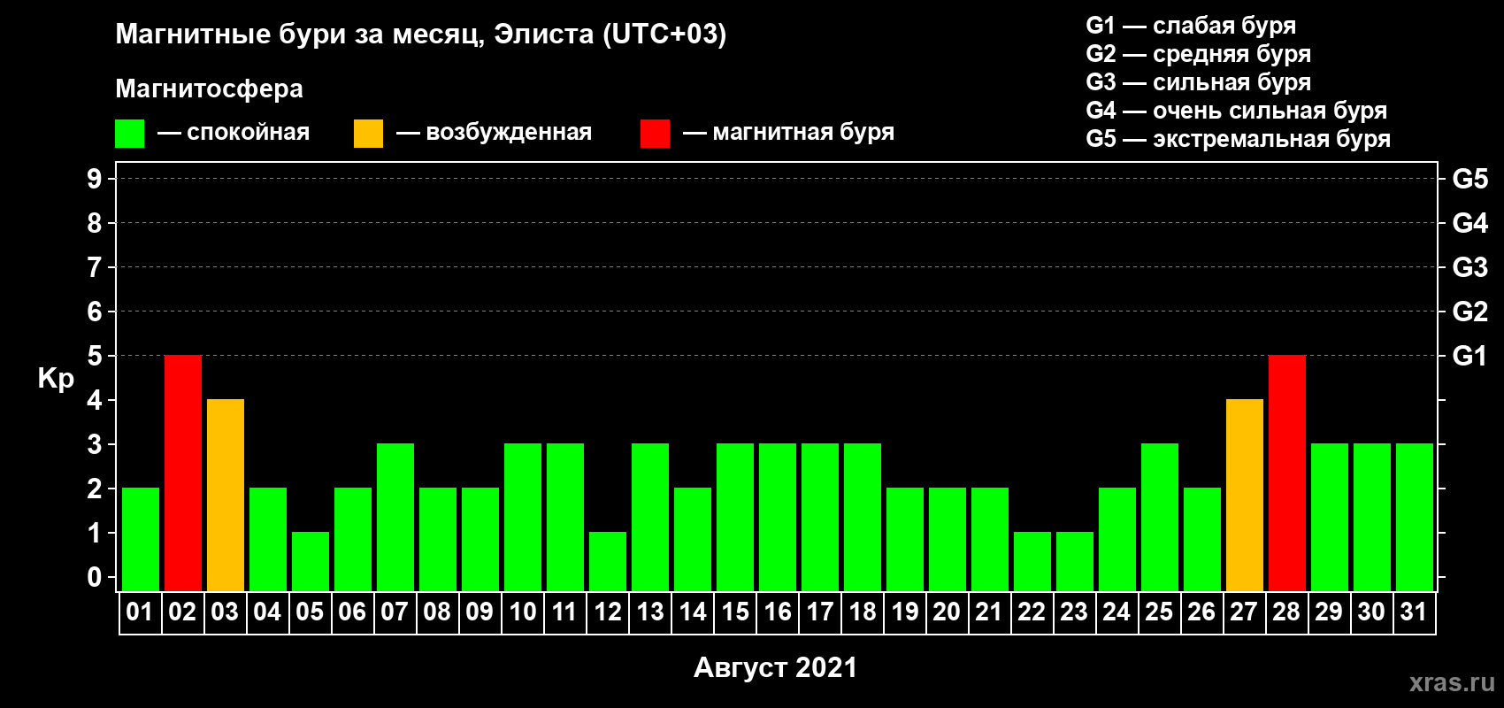 Изменения геомагнитного индекса Kp в августе 2021 года