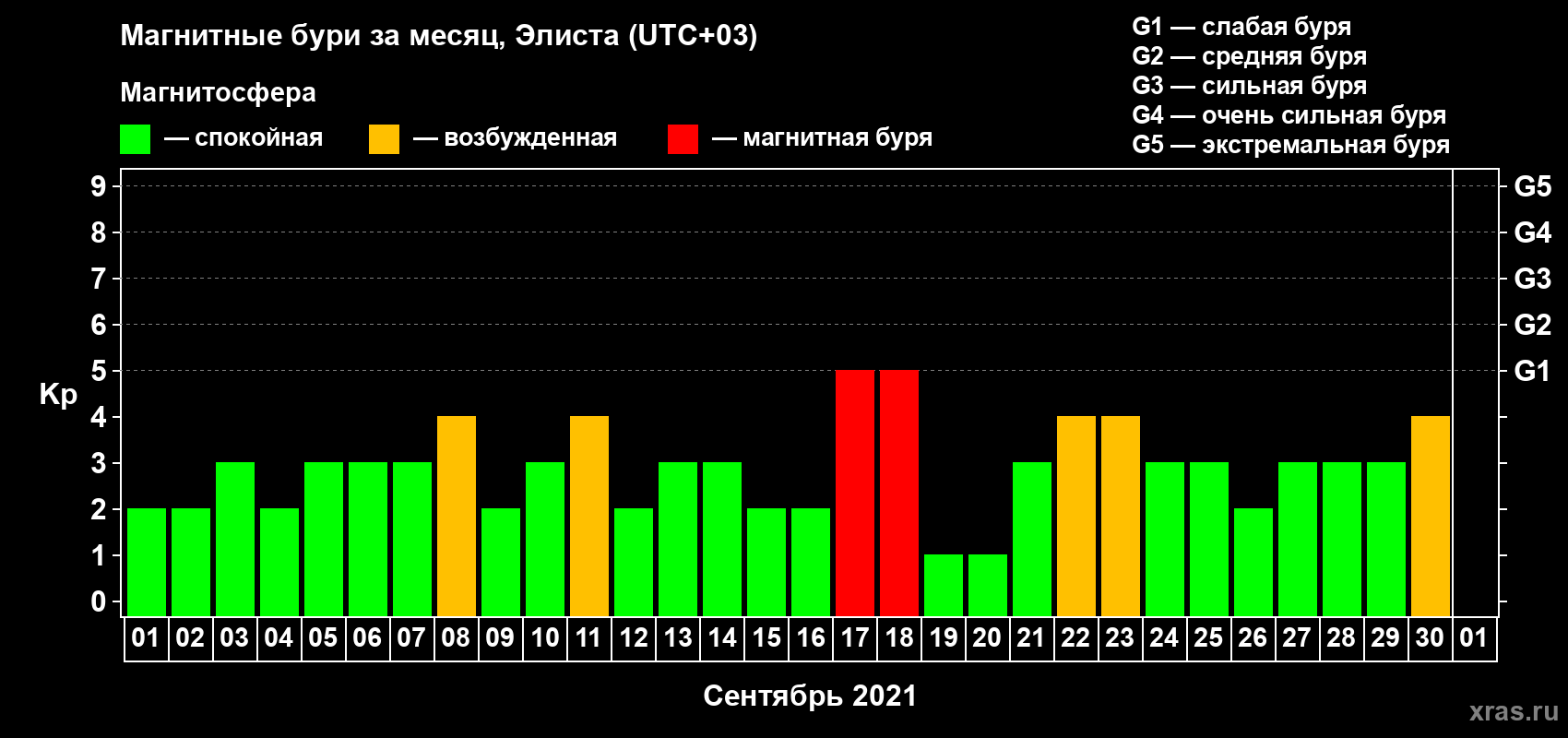 Изменения геомагнитного индекса Kp в сентябре 2021 года