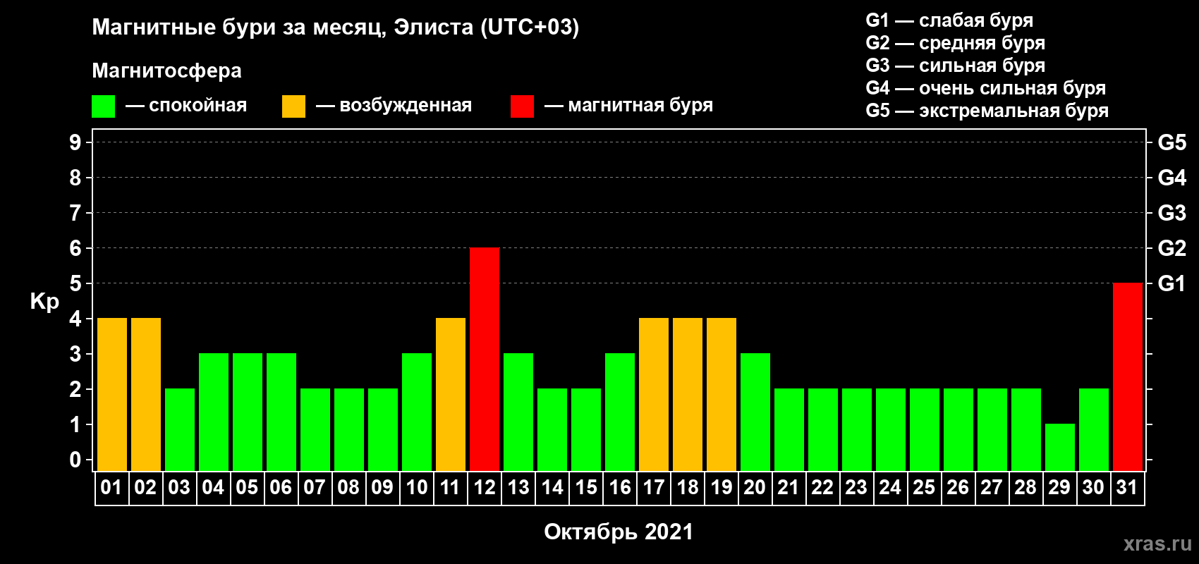 Изменения геомагнитного индекса Kp в октябре 2021 года