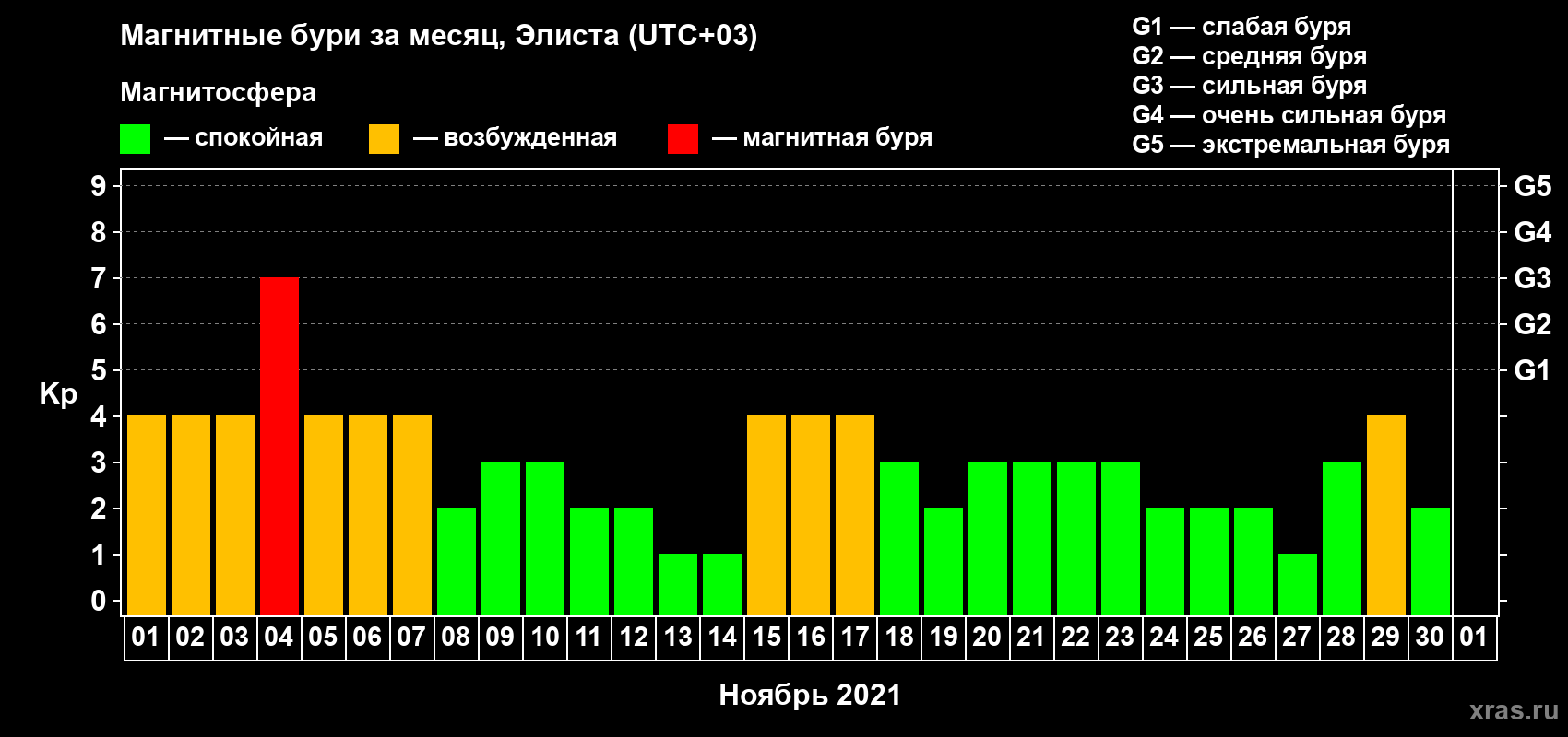 Изменения геомагнитного индекса Kp в ноябре 2021 года