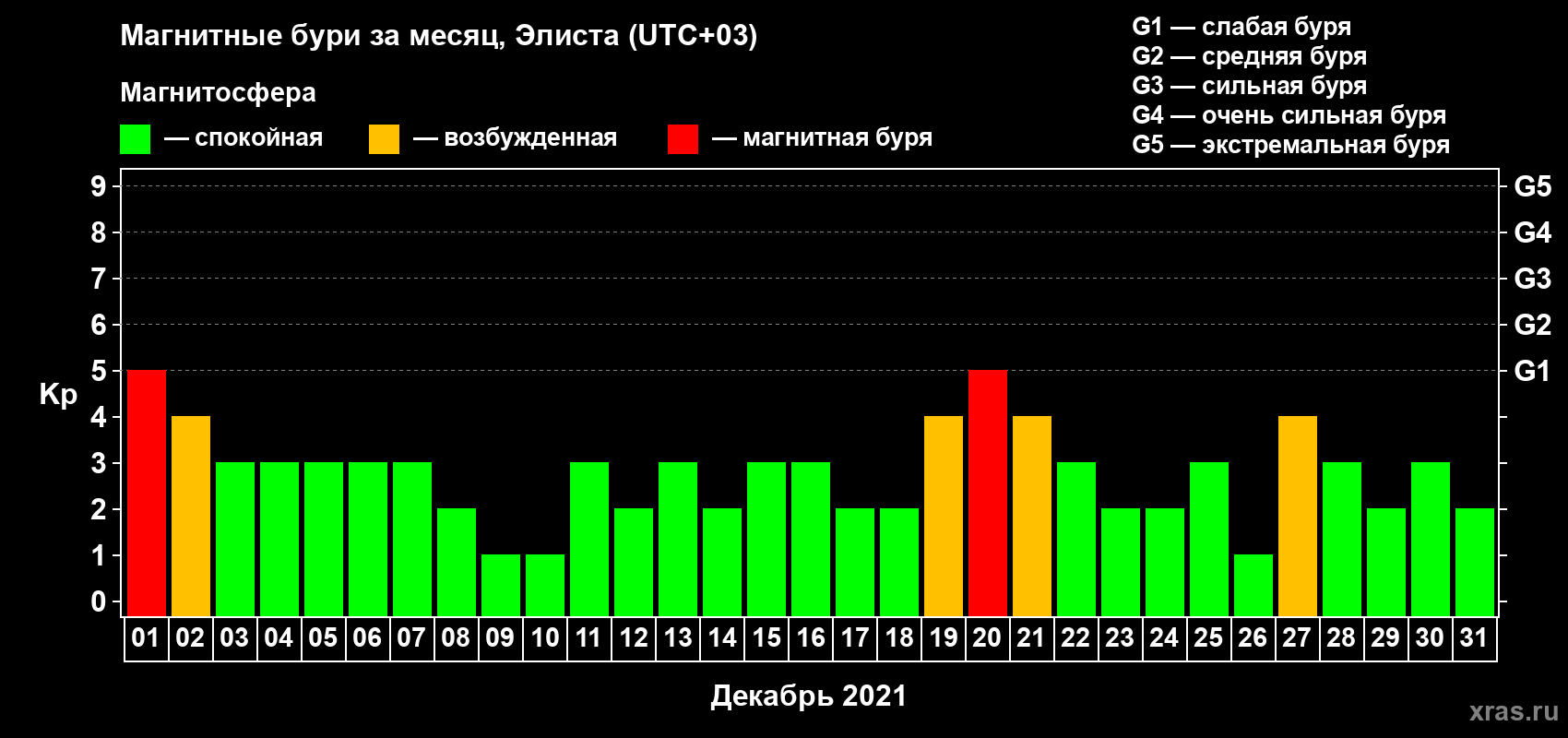 Изменения геомагнитного индекса Kp в декабре 2021 года