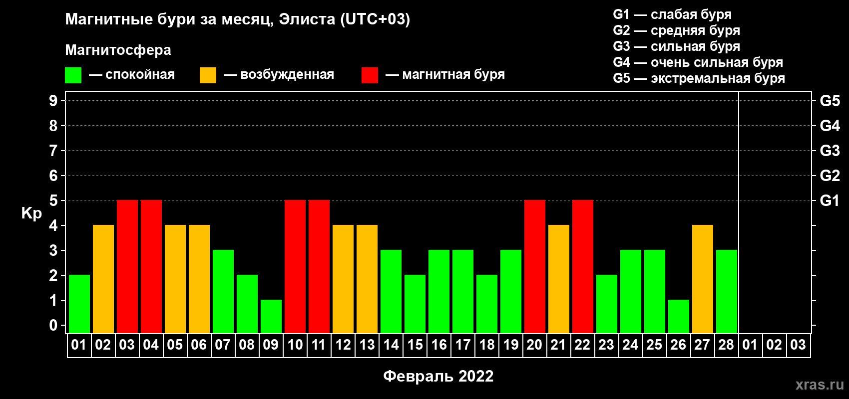 Изменения геомагнитного индекса Kp в феврале 2022 года