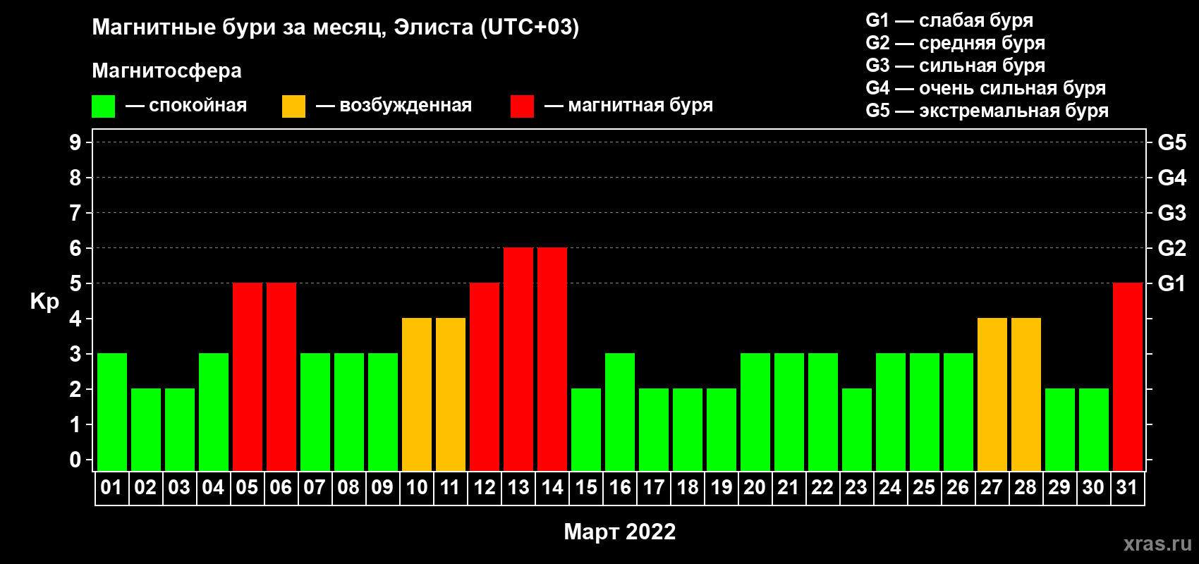 Изменения геомагнитного индекса Kp в марте 2022 года