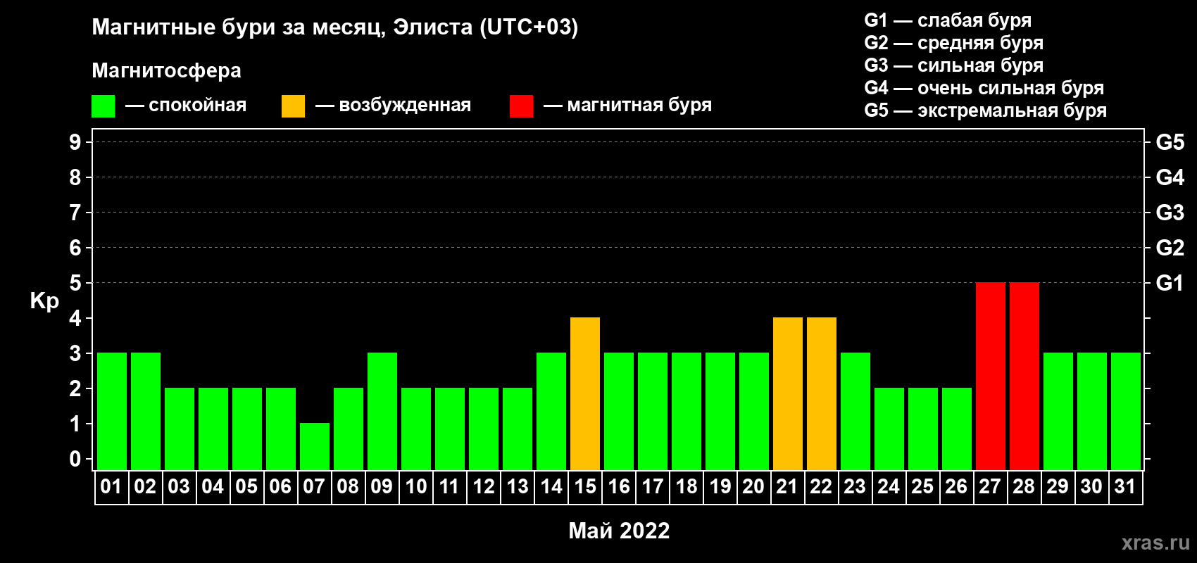 Изменения геомагнитного индекса Kp в мае 2022 года
