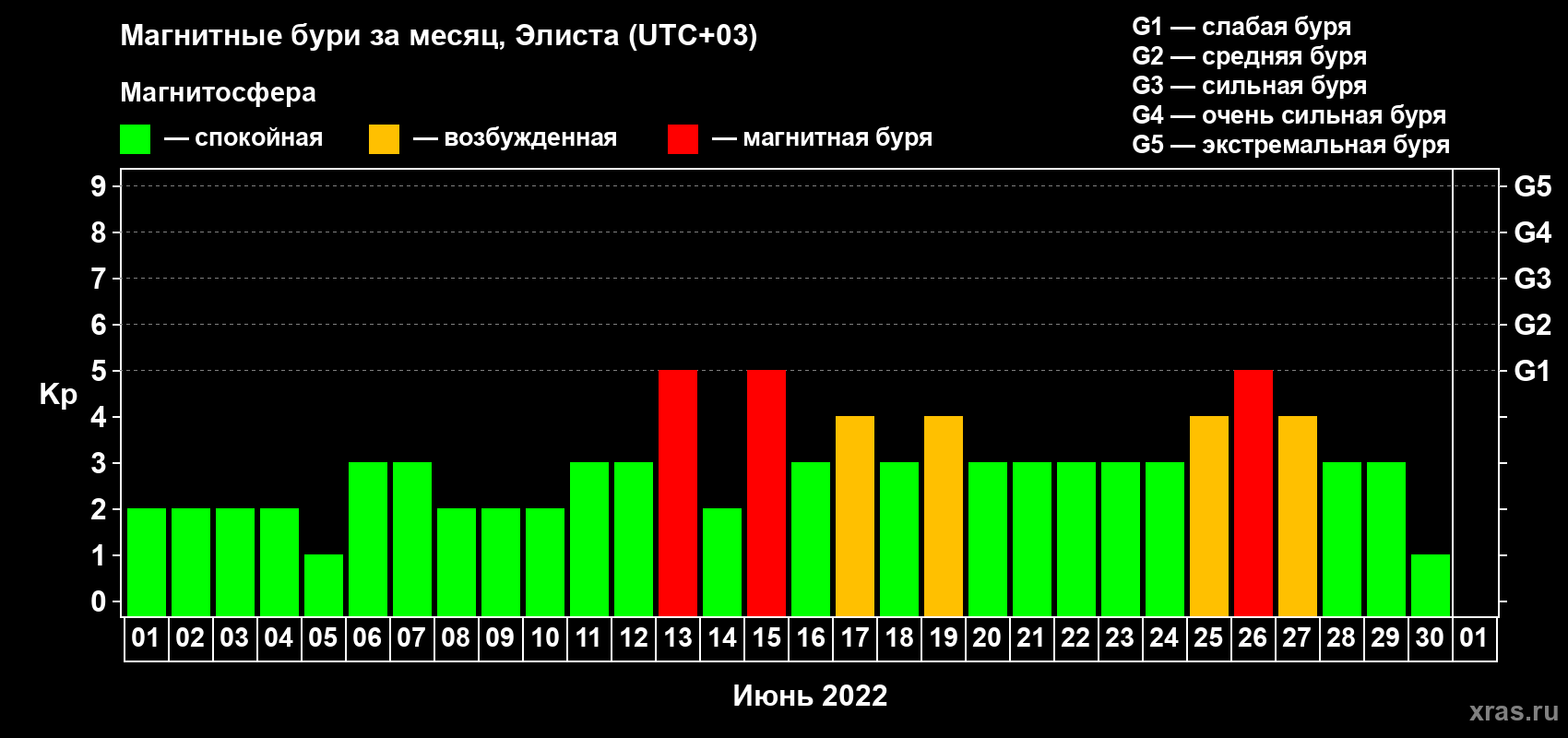 Изменения геомагнитного индекса Kp в июне 2022 года