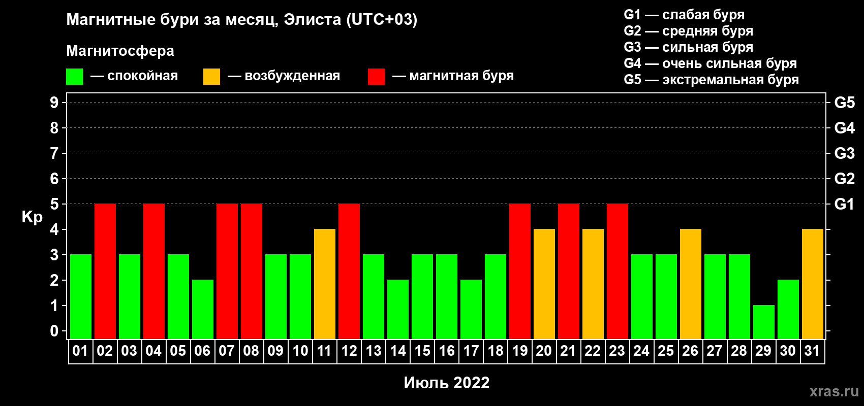 Изменения геомагнитного индекса Kp в июле 2022 года