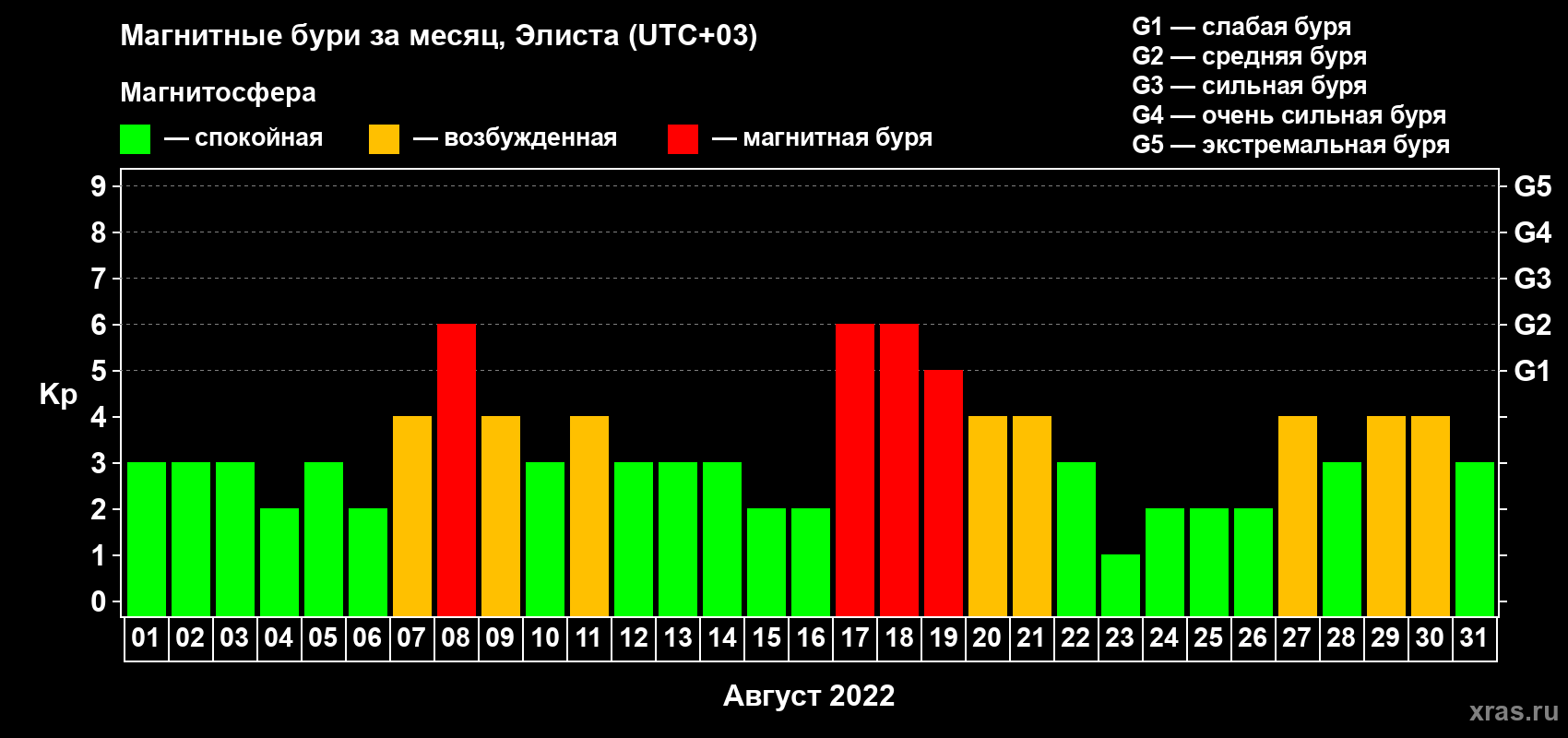 Изменения геомагнитного индекса Kp в августе 2022 года