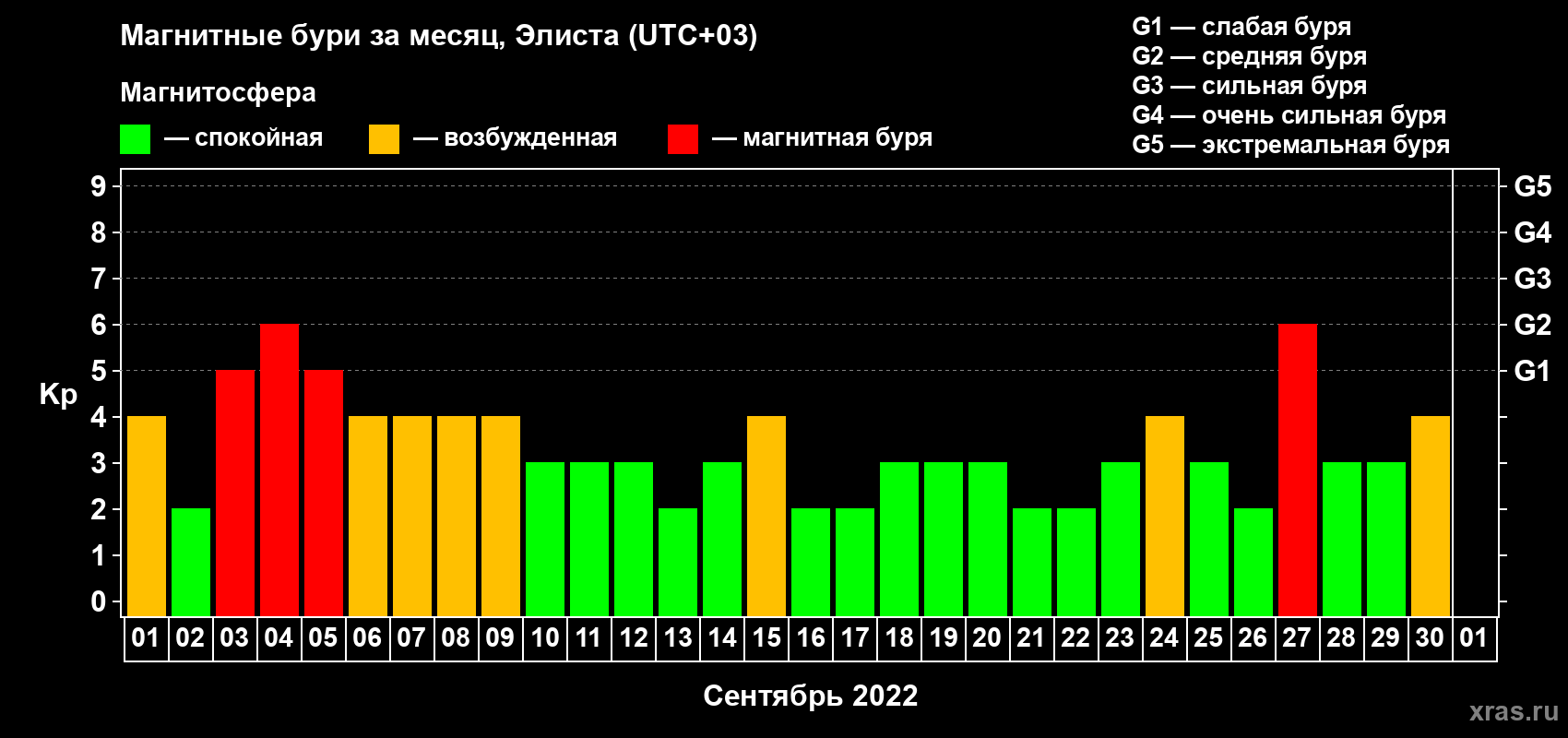 Изменения геомагнитного индекса Kp в сентябре 2022 года