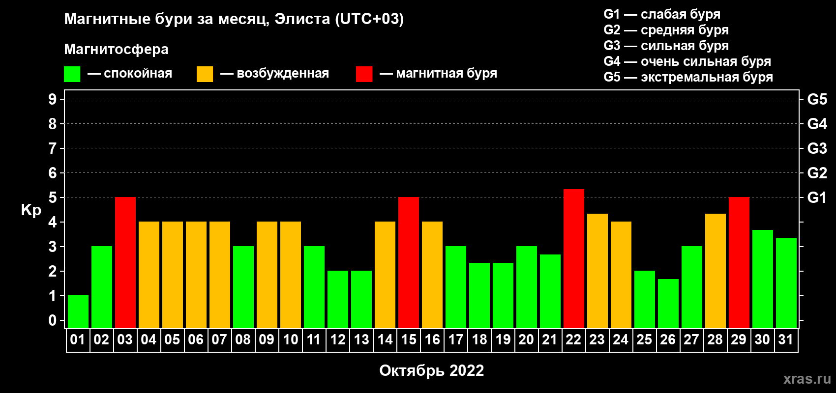 Изменения геомагнитного индекса Kp в октябре 2022 года