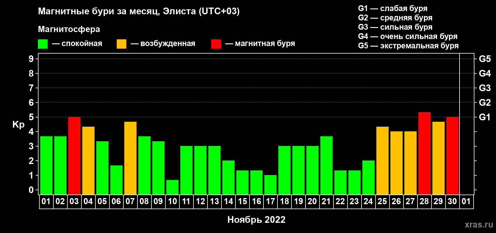 Изменения геомагнитного индекса Kp в ноябре 2022 года