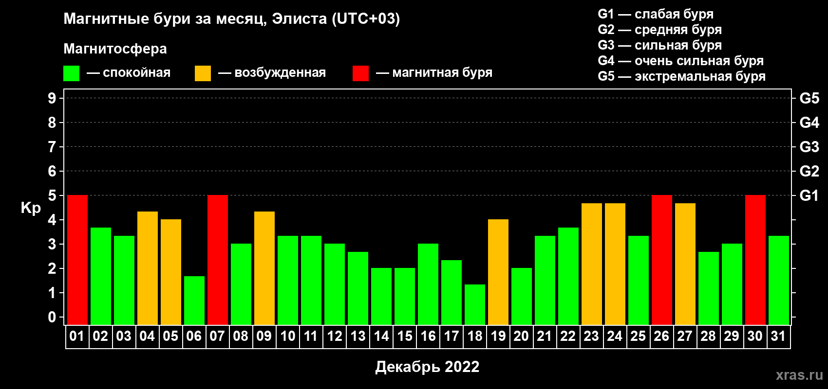Изменения геомагнитного индекса Kp в декабре 2022 года