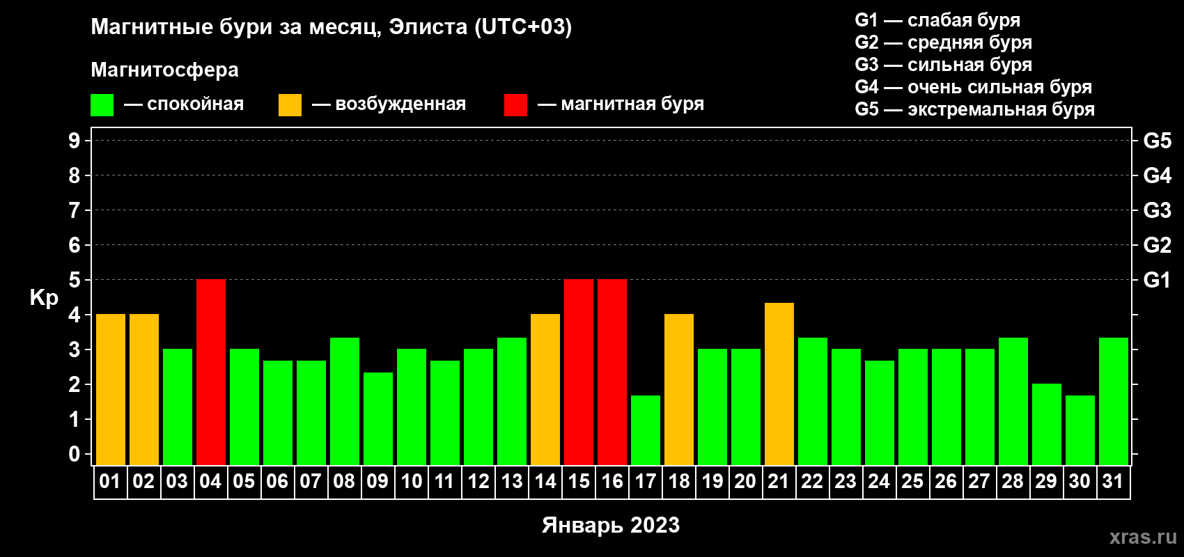 Изменения геомагнитного индекса Kp в январе 2023 года