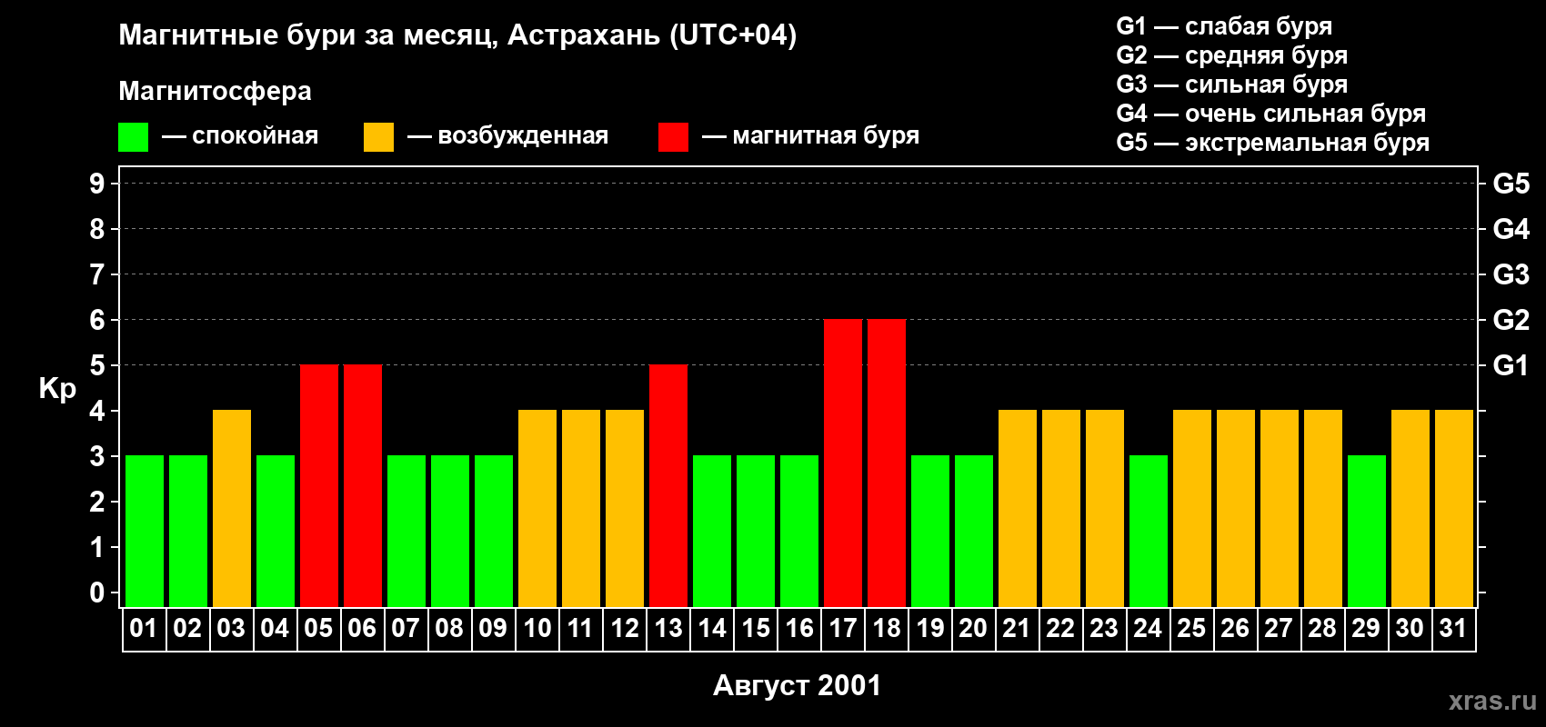 Изменения геомагнитного индекса Kp в августе 2001 года