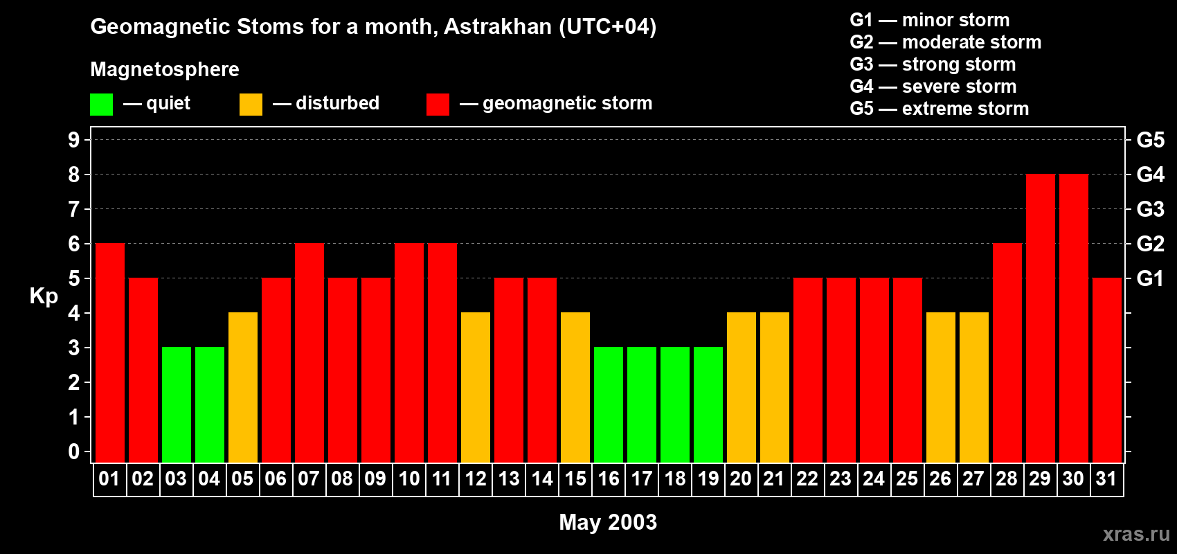 Changes in the maximum daily geomagnetic index Kp in May 2003
