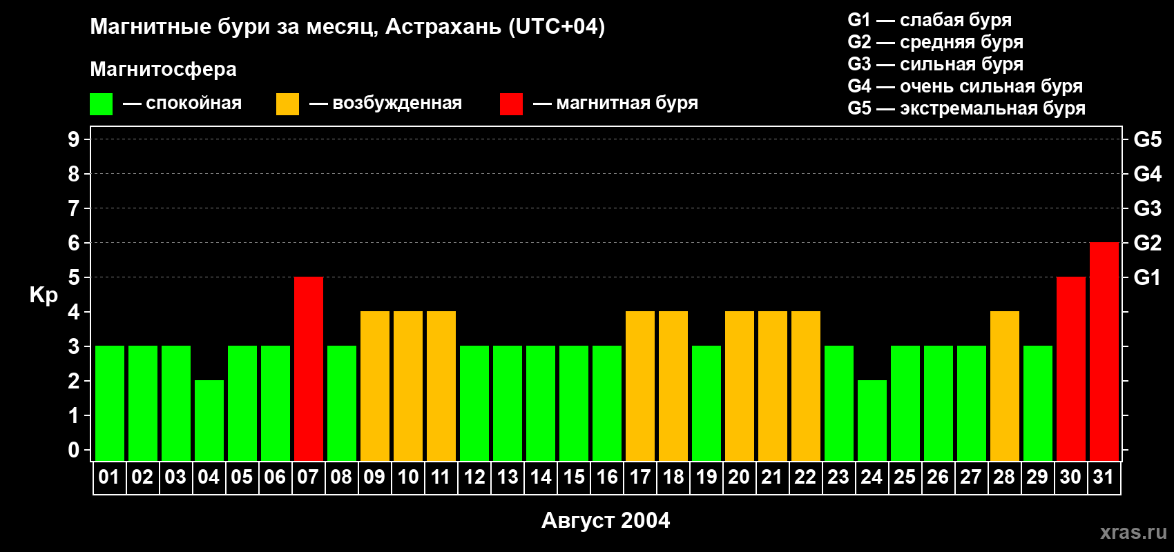 Изменения геомагнитного индекса Kp в августе 2004 года