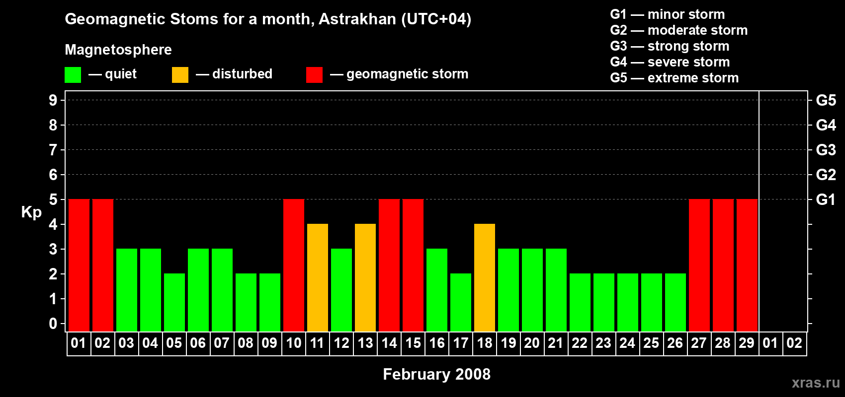 Changes in the maximum daily geomagnetic index Kp in February 2008
